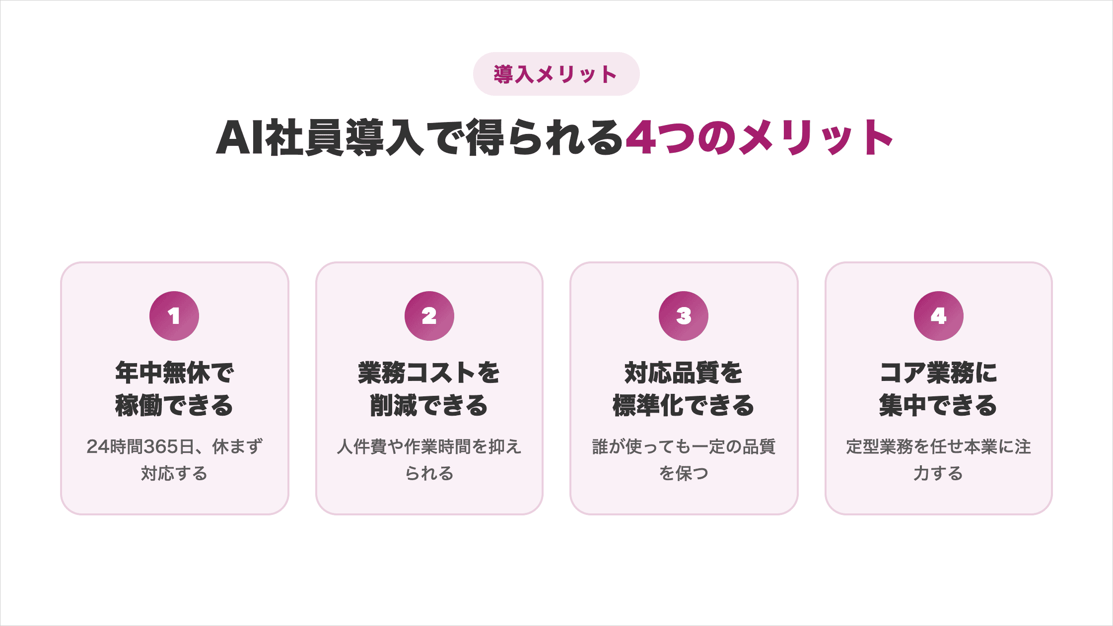 AI社員導入で得られる4つのメリット(年中無休で稼働・業務コスト削減・対応品質の標準化・コア業務への集中)を示した図解