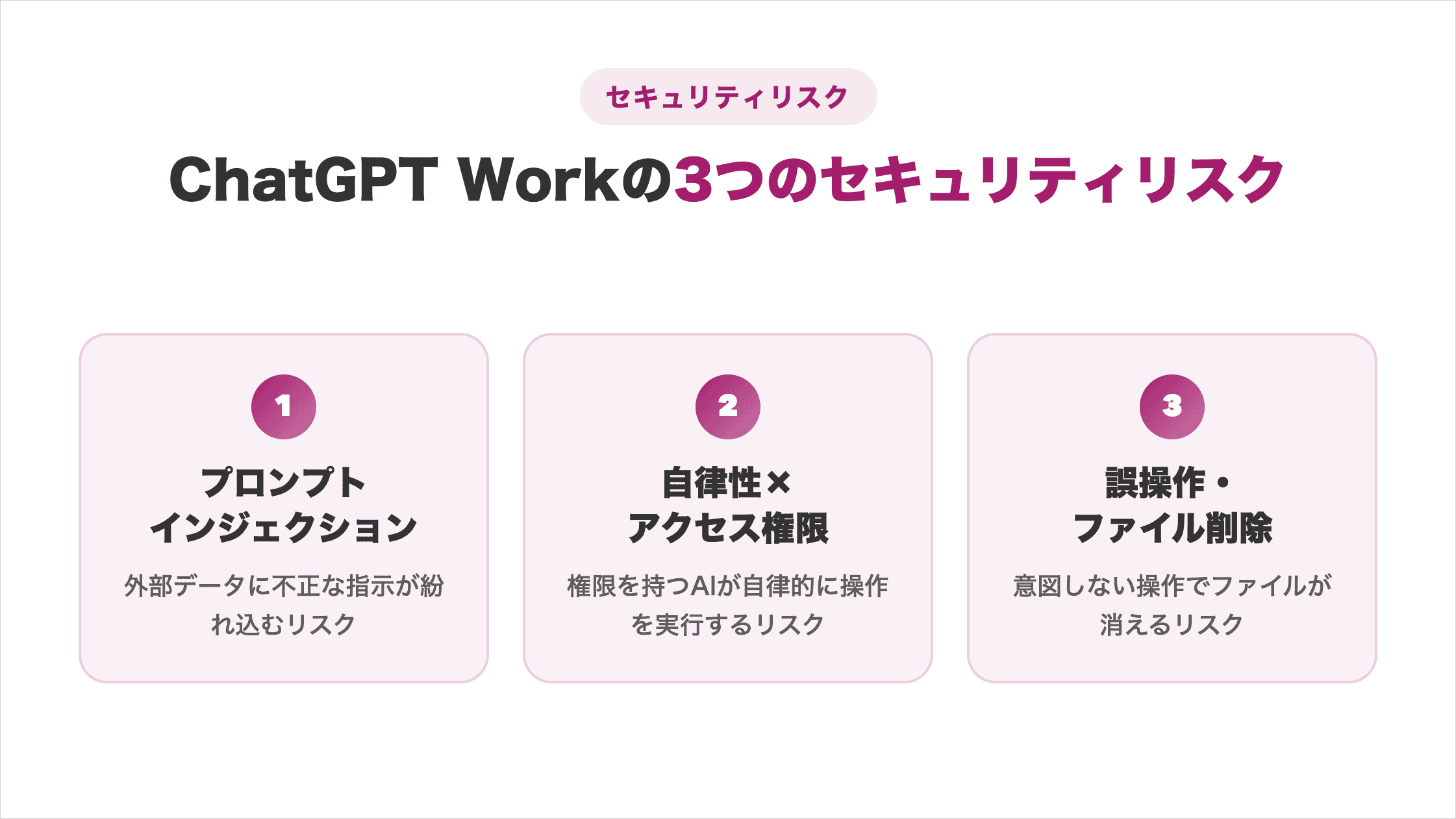 ChatGPT Workの3つのセキュリティリスクを示す図解。プロンプトインジェクション・自律性とアクセス権限の掛け合わせ・誤操作によるファイル削除