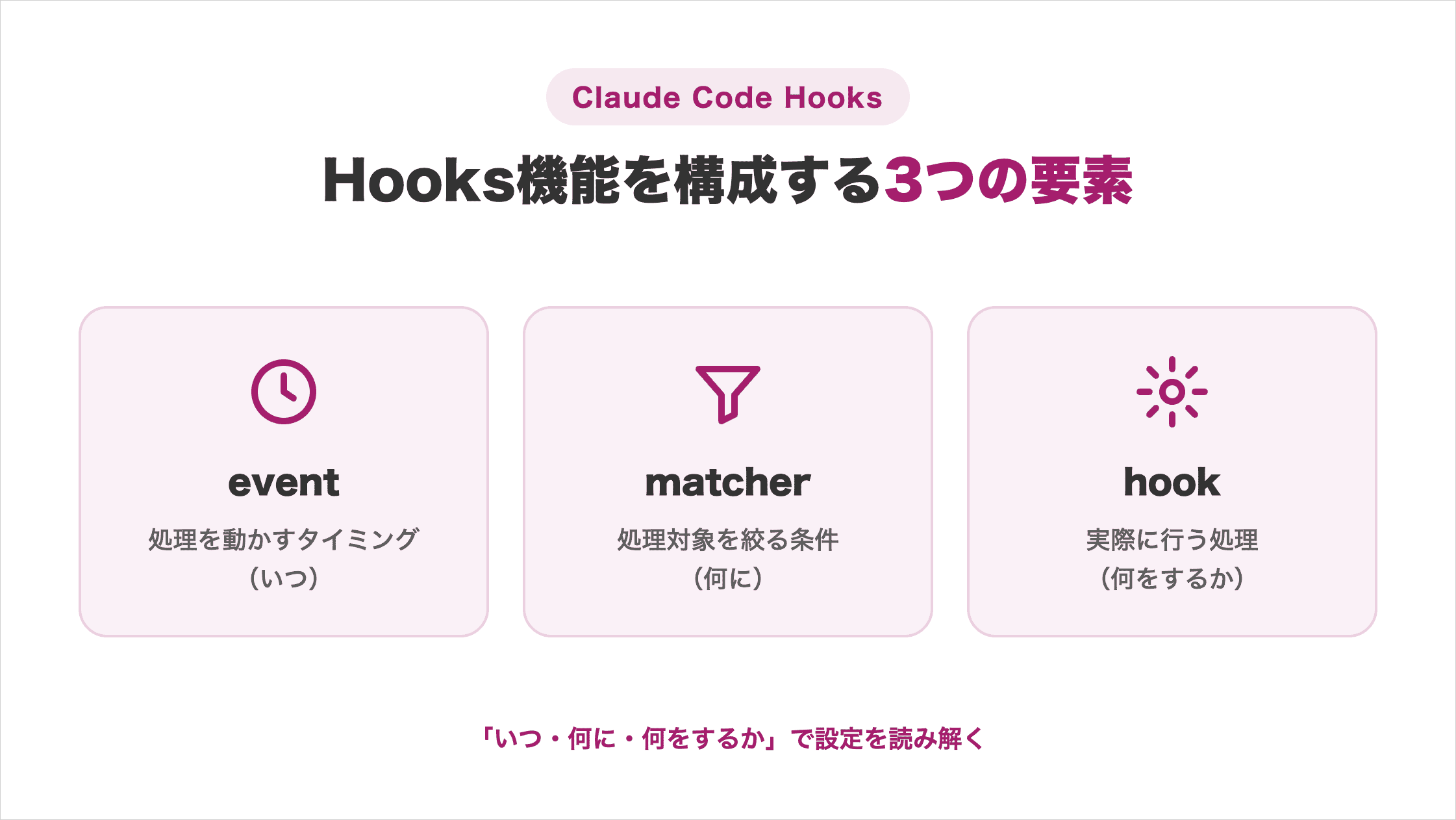 Hooks機能を構成するevent・matcher・hookの3要素の関係を示した図解