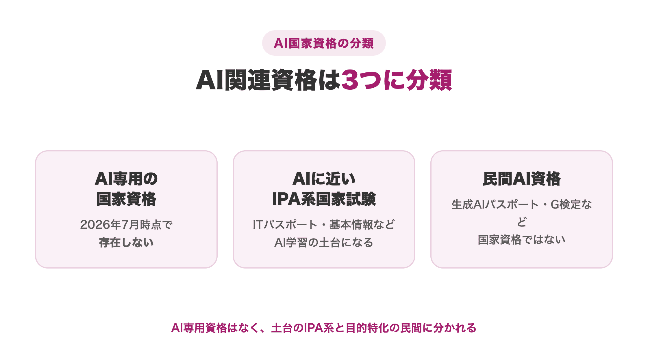 AI関連資格をAI専用国家資格・IPA系国家試験・民間AI資格の3分類で整理した図解