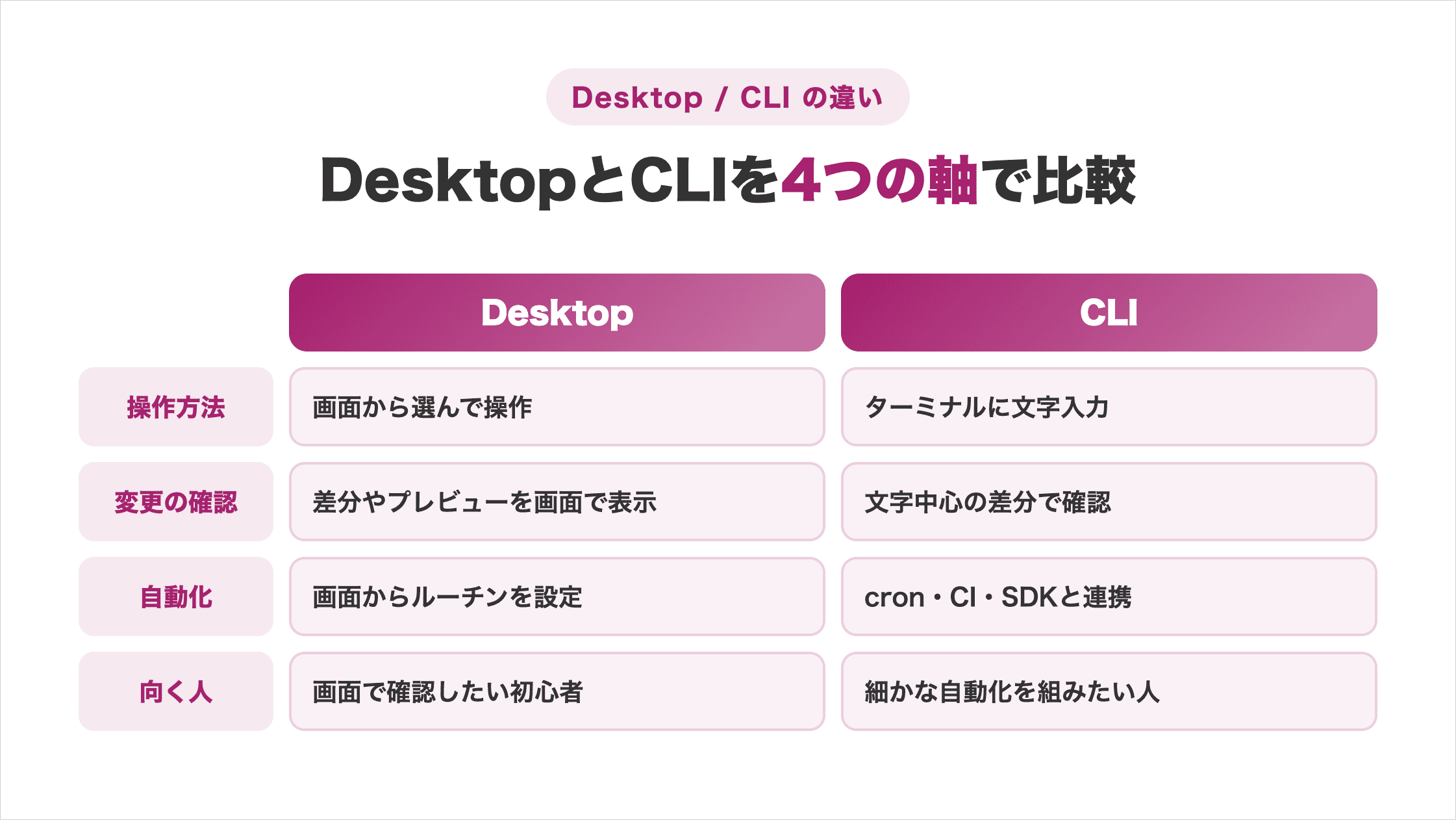 DesktopとCLIを操作方法・変更の確認・自動化・向く人の4軸で比較した図解