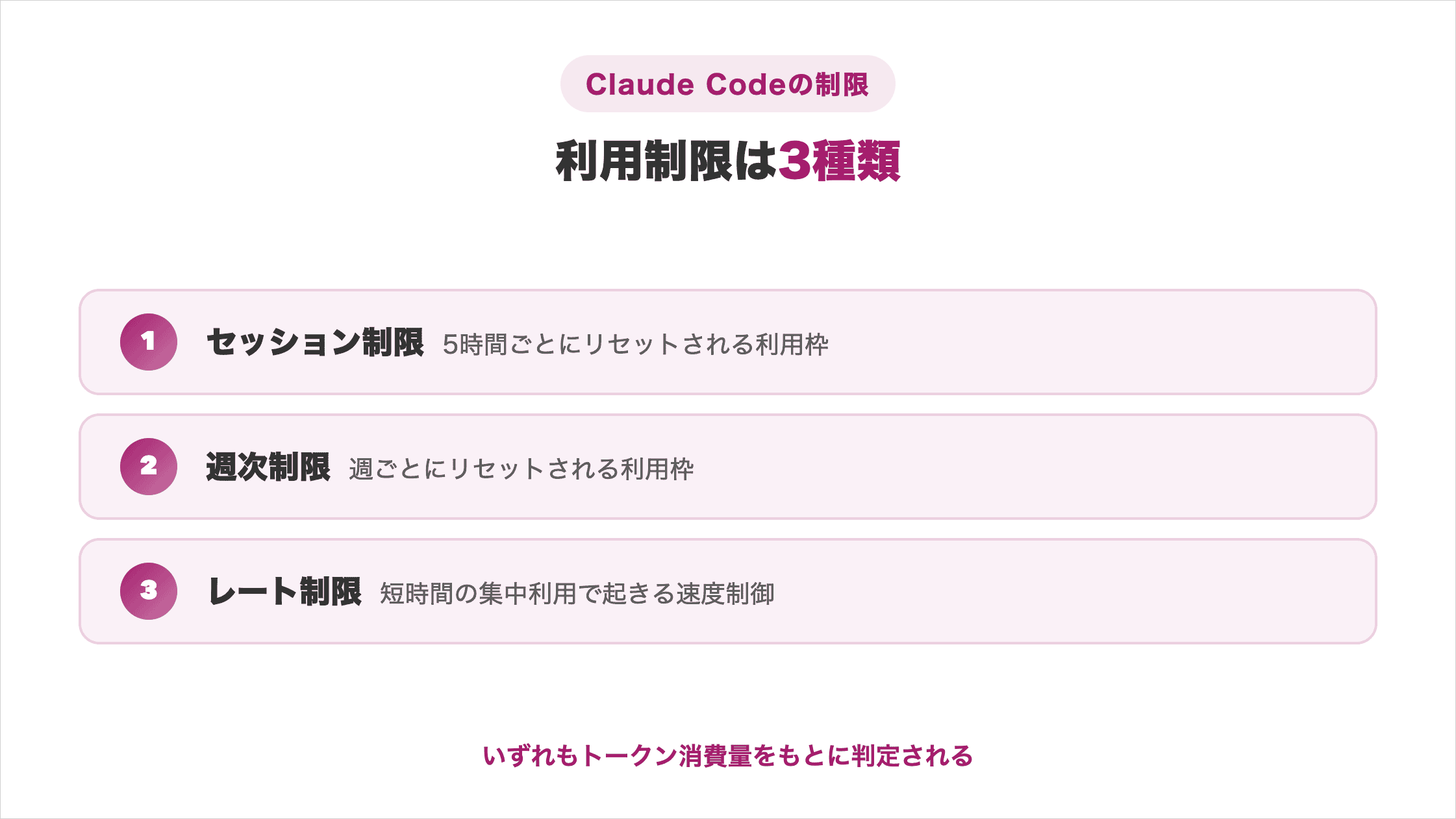 Claude Codeの利用制限3種類(セッション制限・週次制限・レート制限)を整理した図解