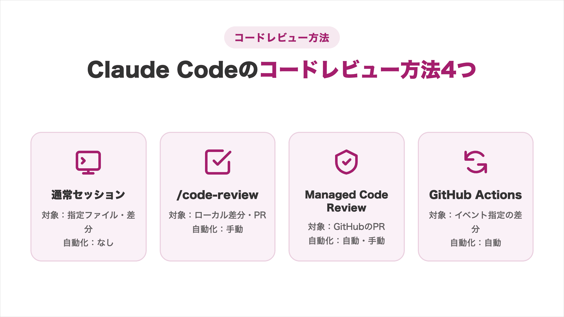 通常セッション・/code-review・Managed Code Review・GitHub Actionsを対象と自動化の程度で比較した図解