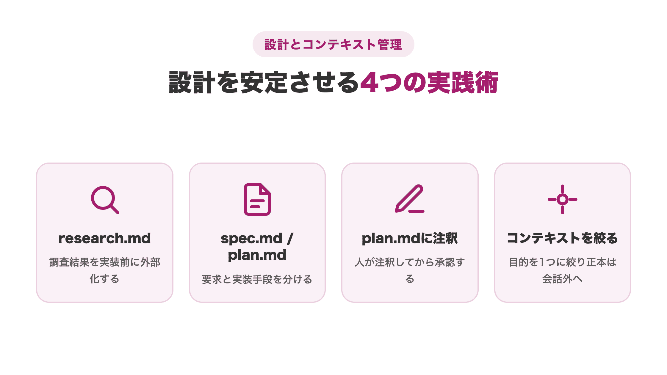 Claude Codeの設計を安定させる4つの実践術（research.mdで調査結果を外部化・spec.md/plan.mdで要求と実装手段を分離・plan.mdに人が注釈してから承認・コンテキストを絞り正本を会話外へ）をまとめた図解
