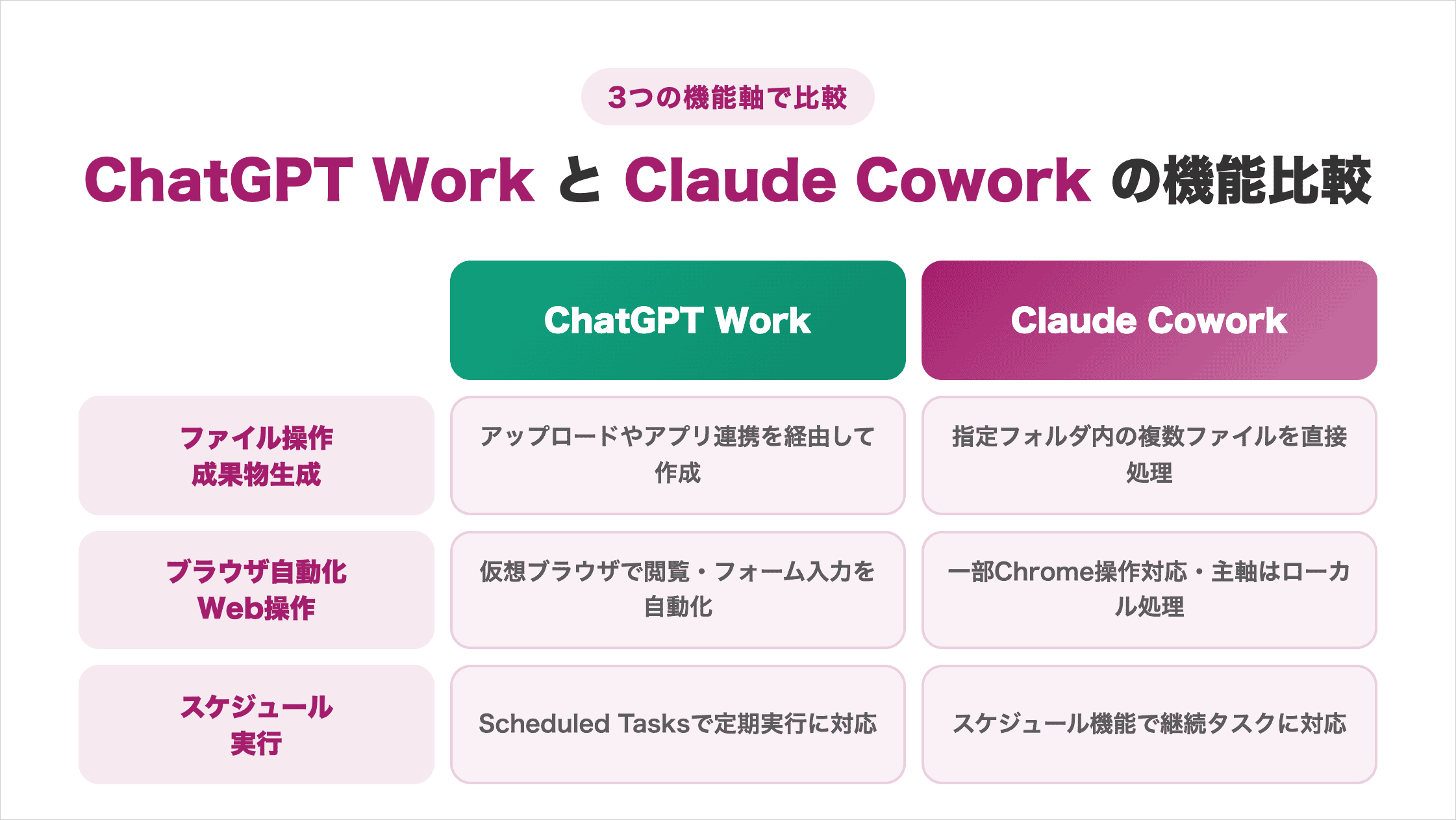 ファイル操作・成果物生成、ブラウザ自動化・Web操作、スケジュール実行の3つの機能軸でChatGPT WorkとClaude Coworkを比較した図解