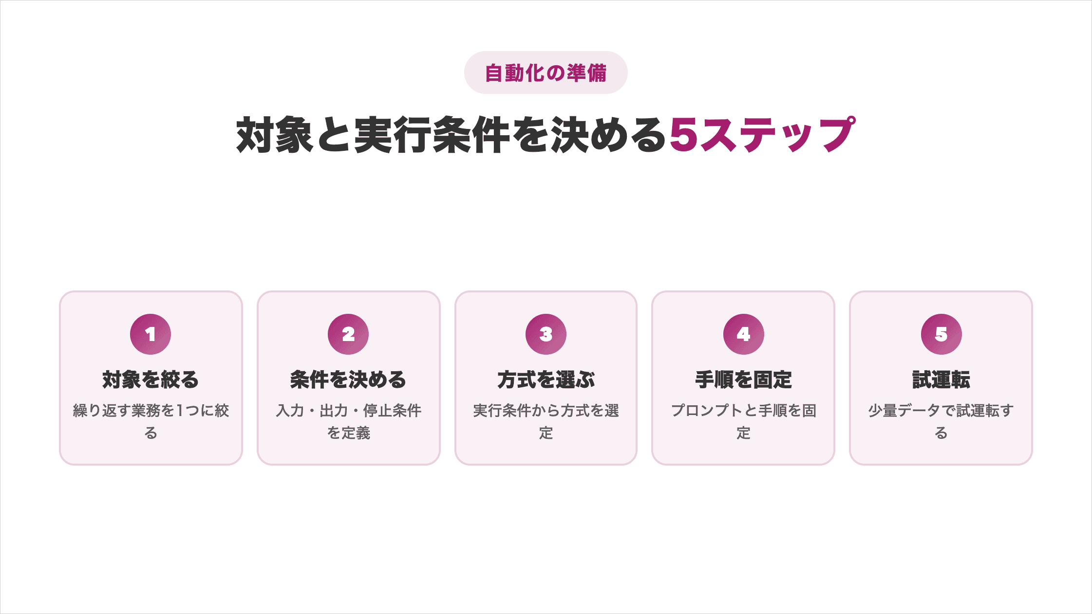 Claude Codeの自動化対象と実行条件を決める5ステップの図解