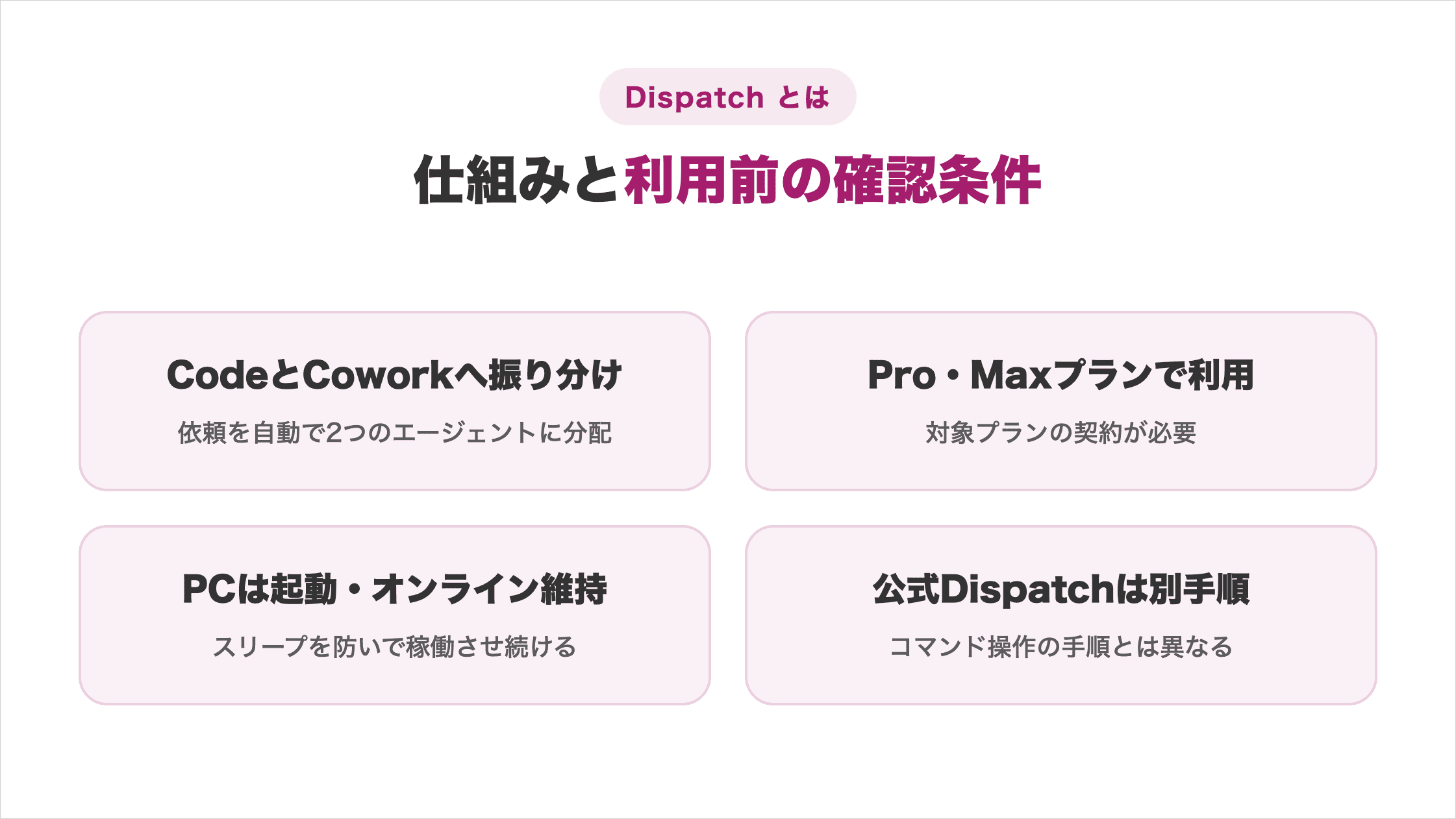 Dispatchが依頼をCodeとCoworkへ振り分ける仕組みと、Pro・Maxプラン対応・PC稼働維持・公式機能である点をまとめた図解