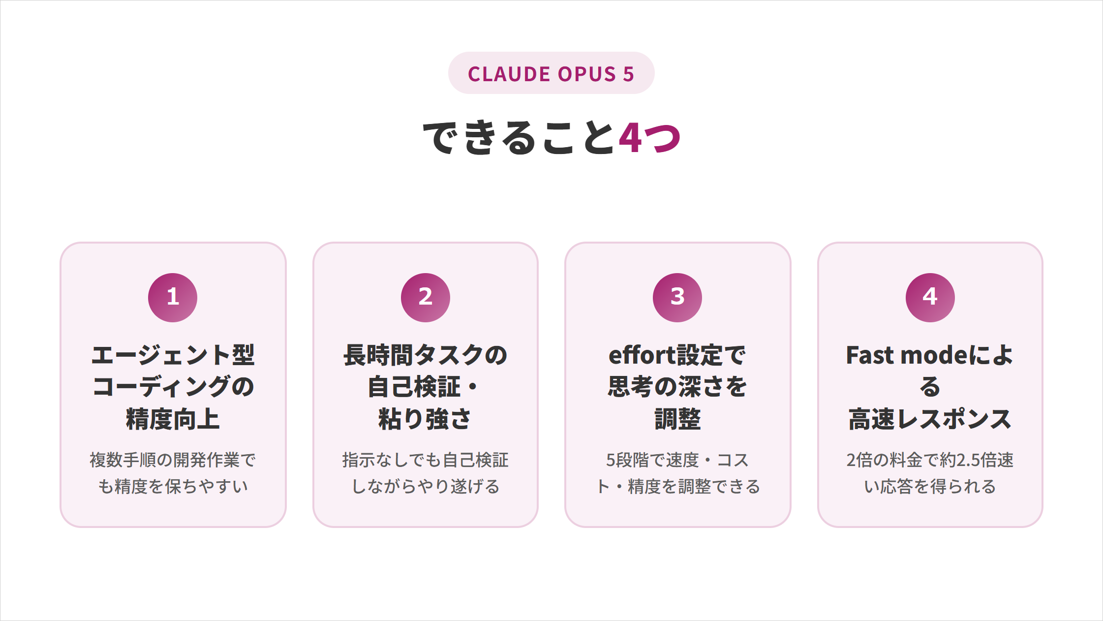 Claude Opus 5でできること4つ（コーディング精度向上・長時間タスクの粘り強さ・effort調整・Fast mode）の図解