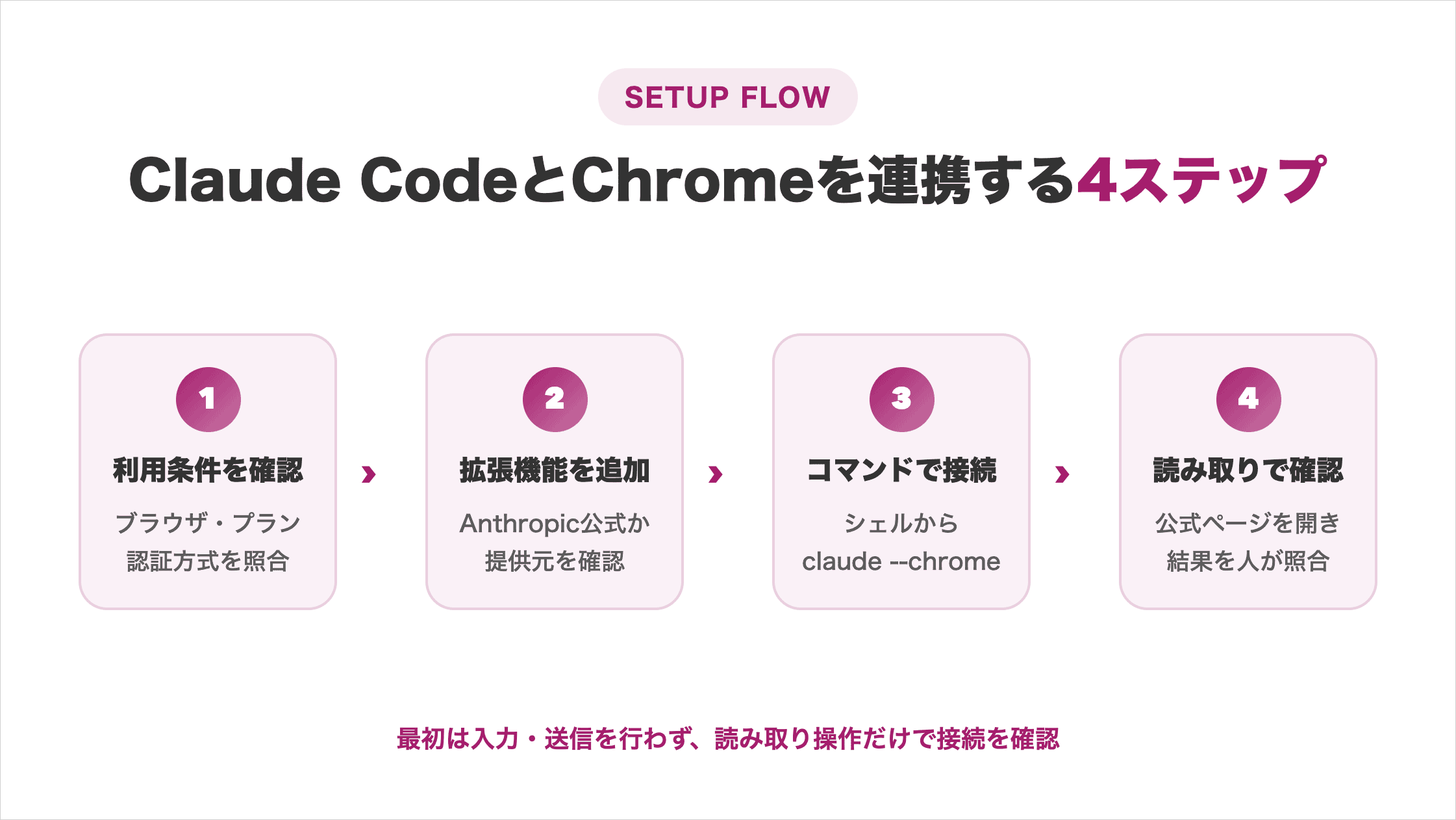 Claude CodeとChromeの連携手順を、利用条件確認から読み取り確認まで4段階で示した図解