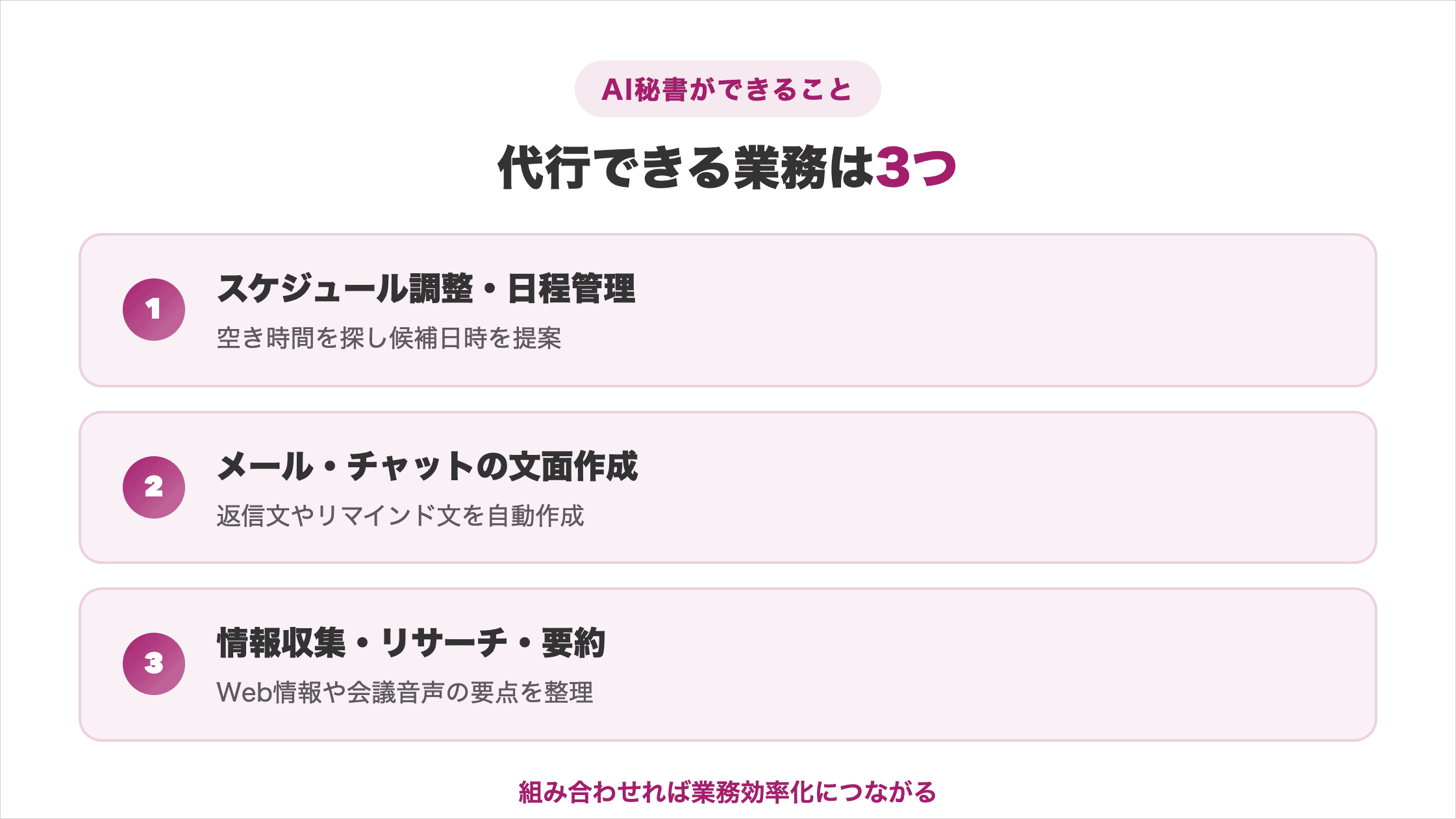 AI秘書ができる3つのこと(スケジュール調整・メールやチャットの文面作成・情報収集や資料要約の代行)を示した図解