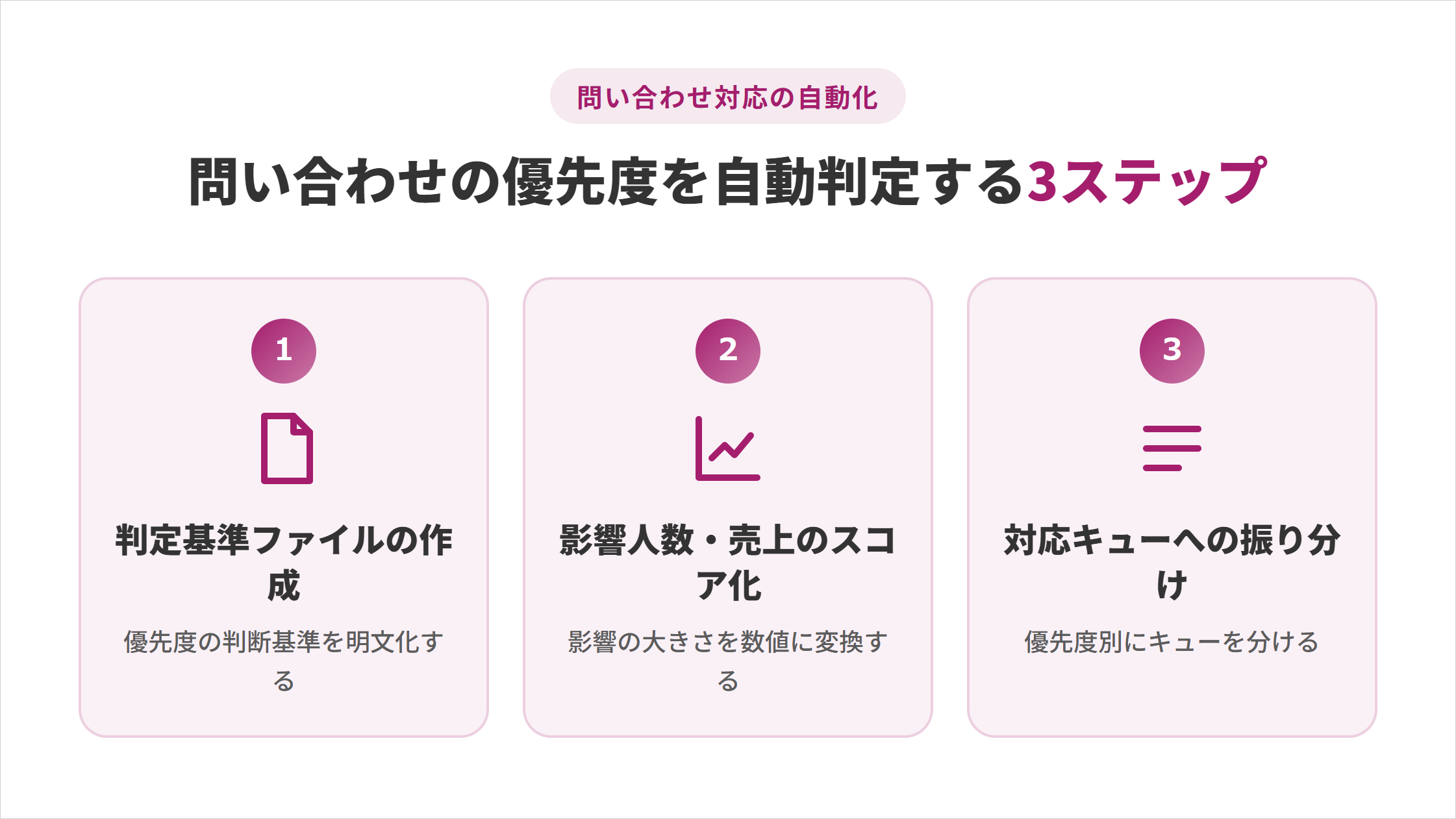 Claude Codeで問い合わせの優先度を自動判定する3ステップの図解