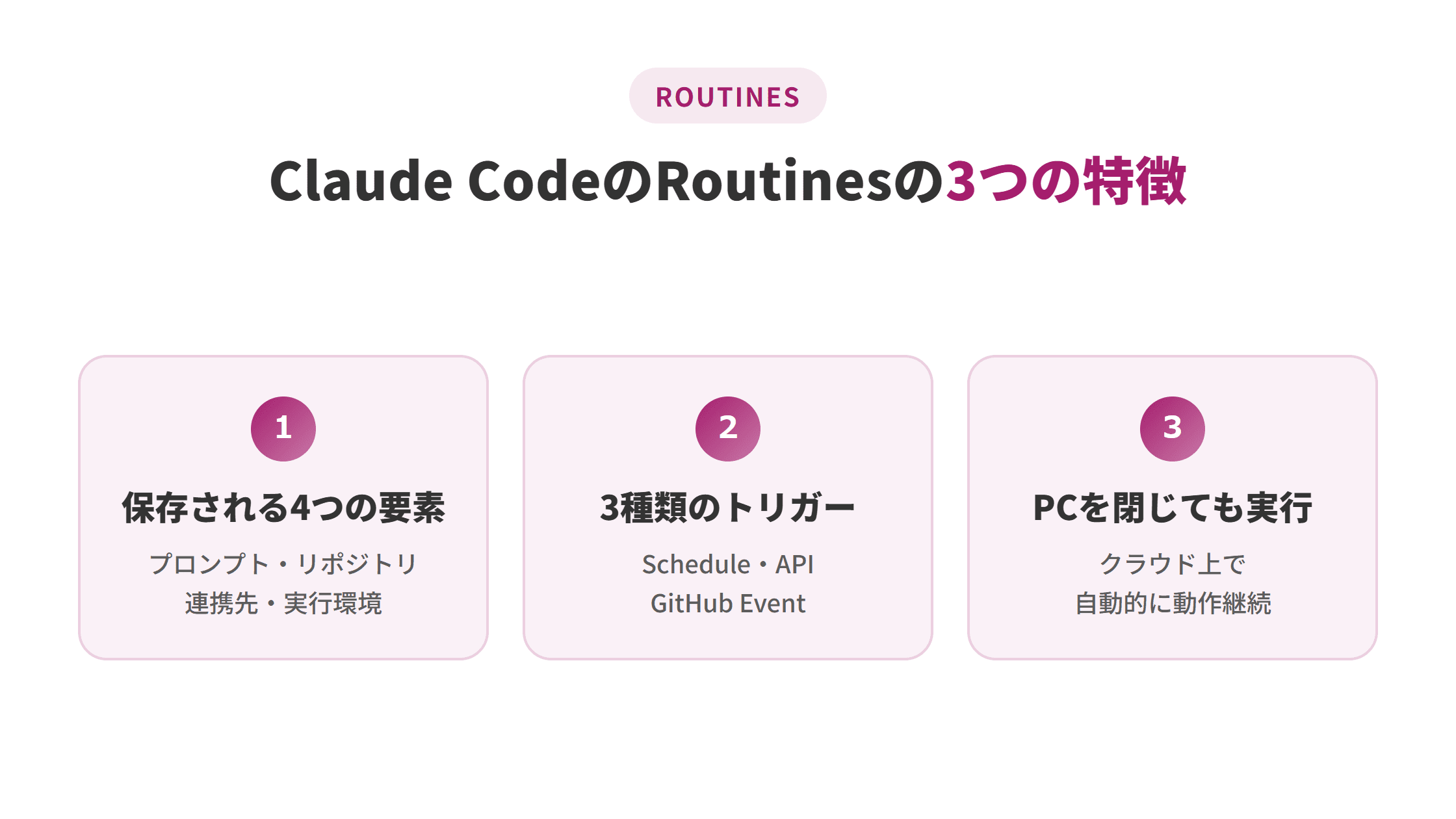 プロンプト・リポジトリ・連携先のセット保存、クラウド上での自動実行、3種類のトリガーというRoutinesの3つの特徴の図解