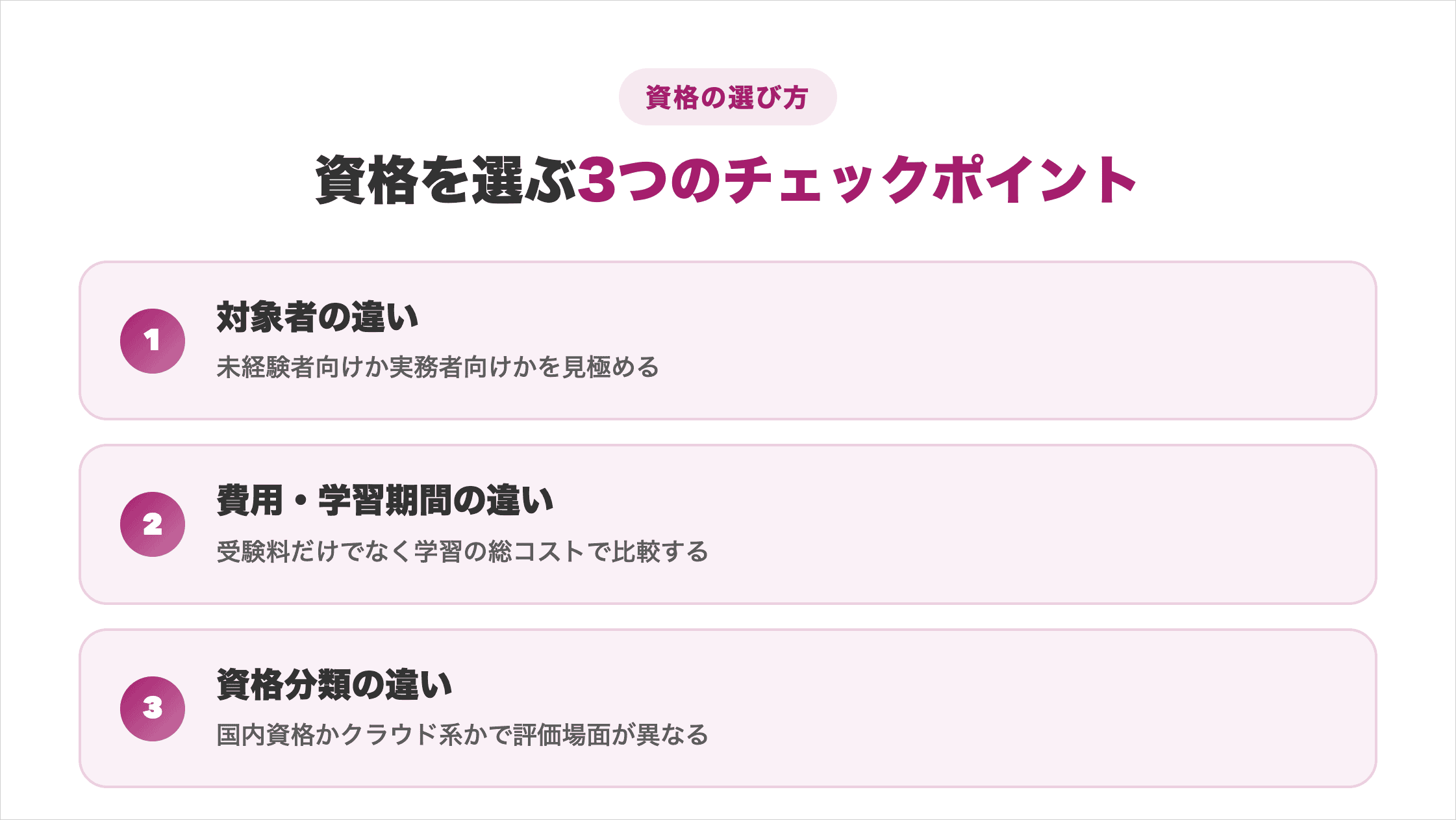 AIエンジニアの資格を選ぶ3つのチェックポイント(対象者・費用と学習期間・資格分類の違い)を示した図解