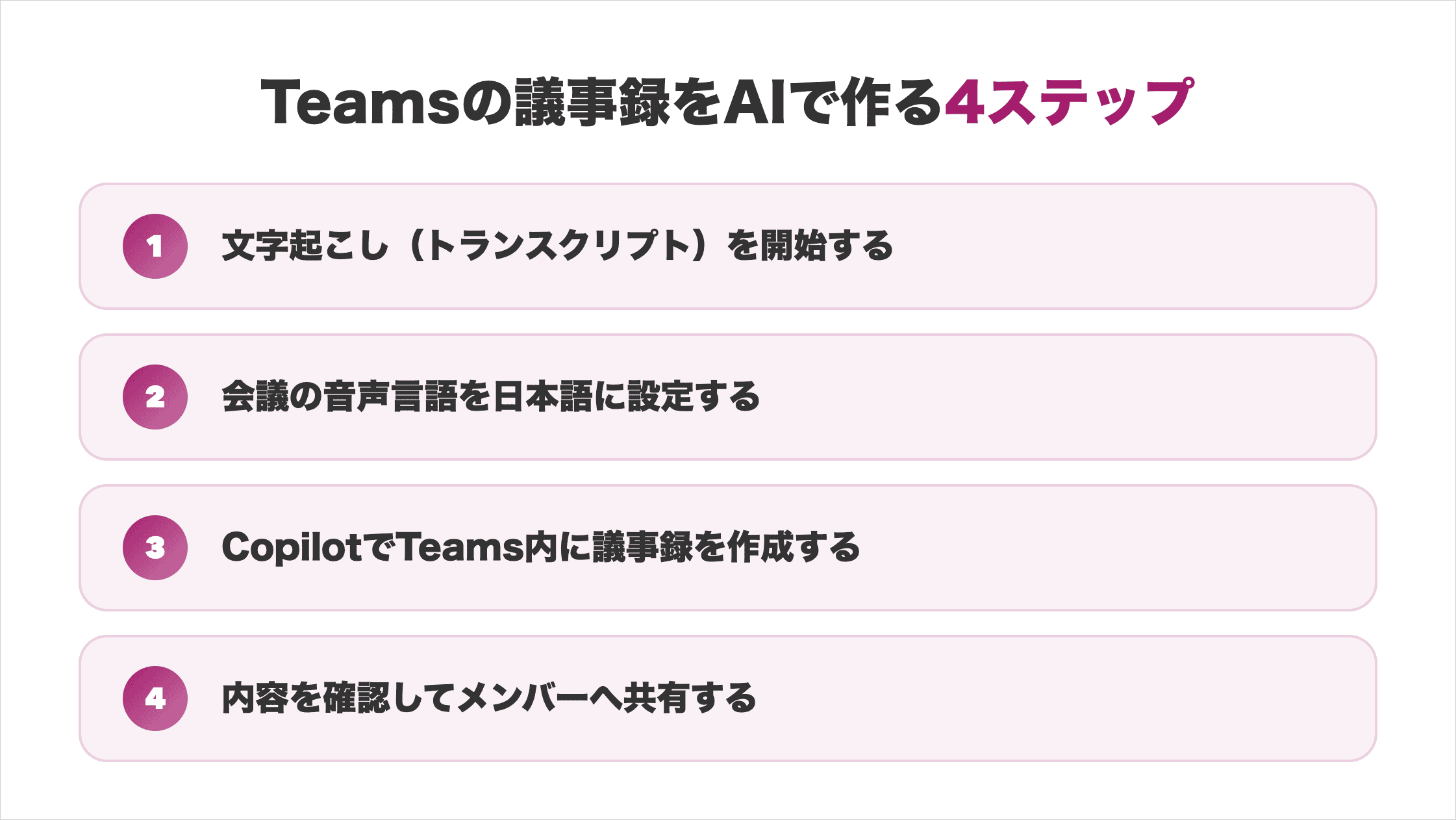 Teamsの議事録をAIで作る4ステップ（文字起こし開始→音声言語を日本語に設定→Copilotで議事録作成→内容を確認しメンバーへ共有）のフロー図