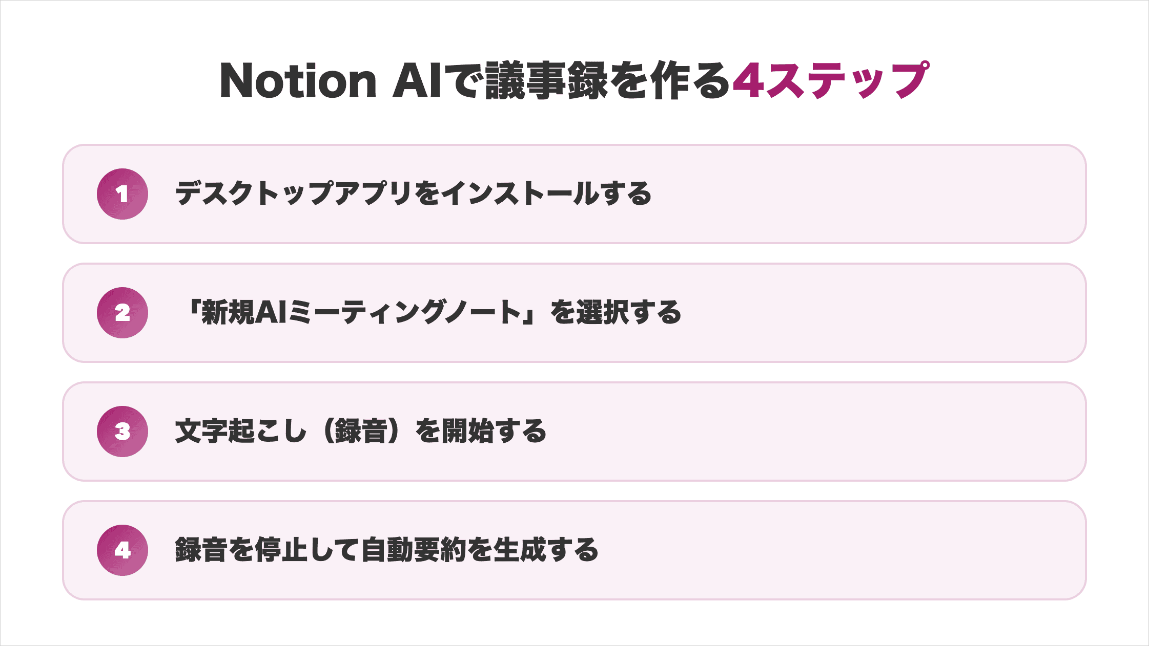 Notion AIで議事録を作る4ステップ（デスクトップアプリをインストール→新規AIミーティングノートを選択→文字起こし録音を開始→録音を停止して自動要約を生成）のフロー図