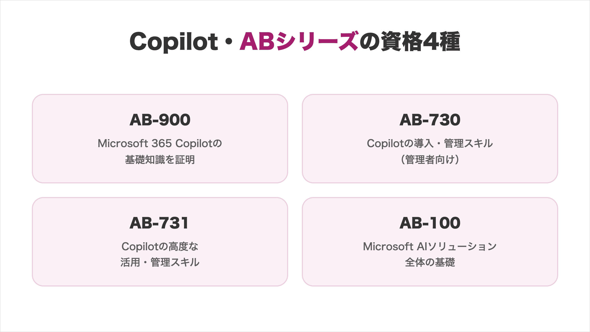 Copilot・ABシリーズの資格4種一覧(AB-900:Microsoft 365 Copilotの基礎知識証明/AB-730:Copilotの導入・管理スキル(管理者向け)/AB-731:Copilotの高度な活用・管理スキル/AB-100:Microsoft AIソリューション全体の基礎)