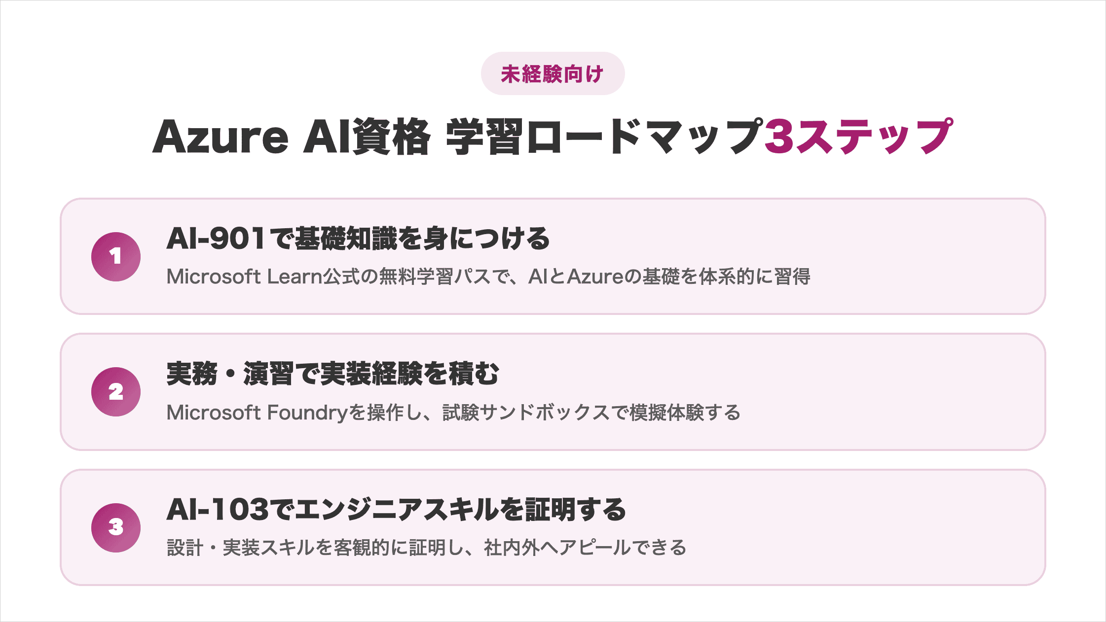 Azure AI資格の学習ロードマップ3ステップの図解（AI-901で基礎知識習得→実務・演習で実装経験→AI-103でスキル証明）