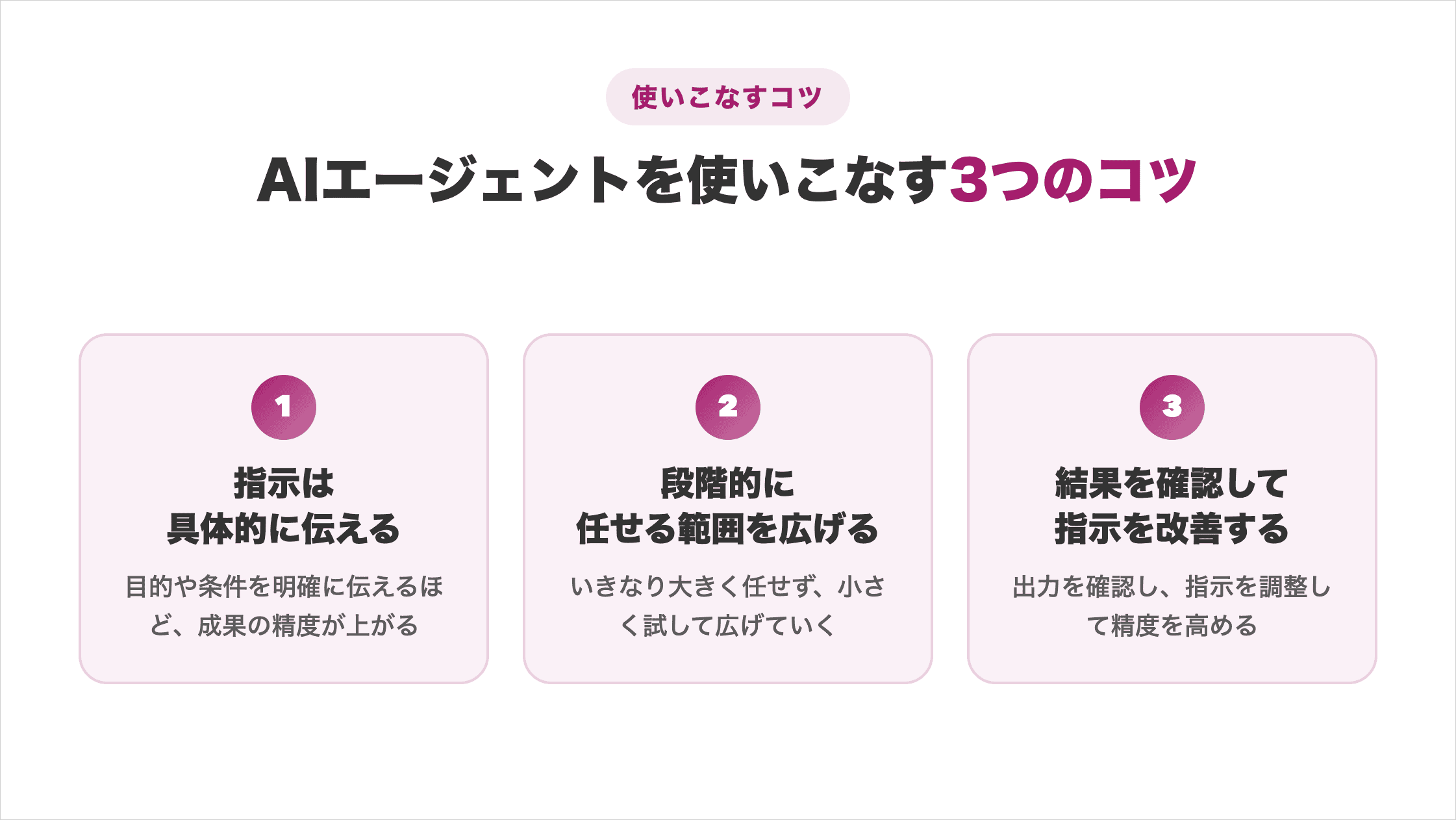 AIエージェントを使いこなす3つのコツ 指示は具体的に伝える・段階的に任せる範囲を広げる・結果を確認して指示を改善するをまとめた図解