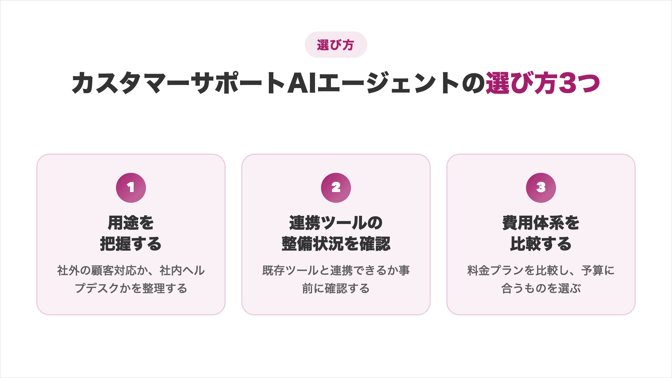 カスタマーサポートAIエージェントの選び方3つ(用途を把握する・連携ツールの整備状況を確認する・費用体系を比較する)を整理した図解
