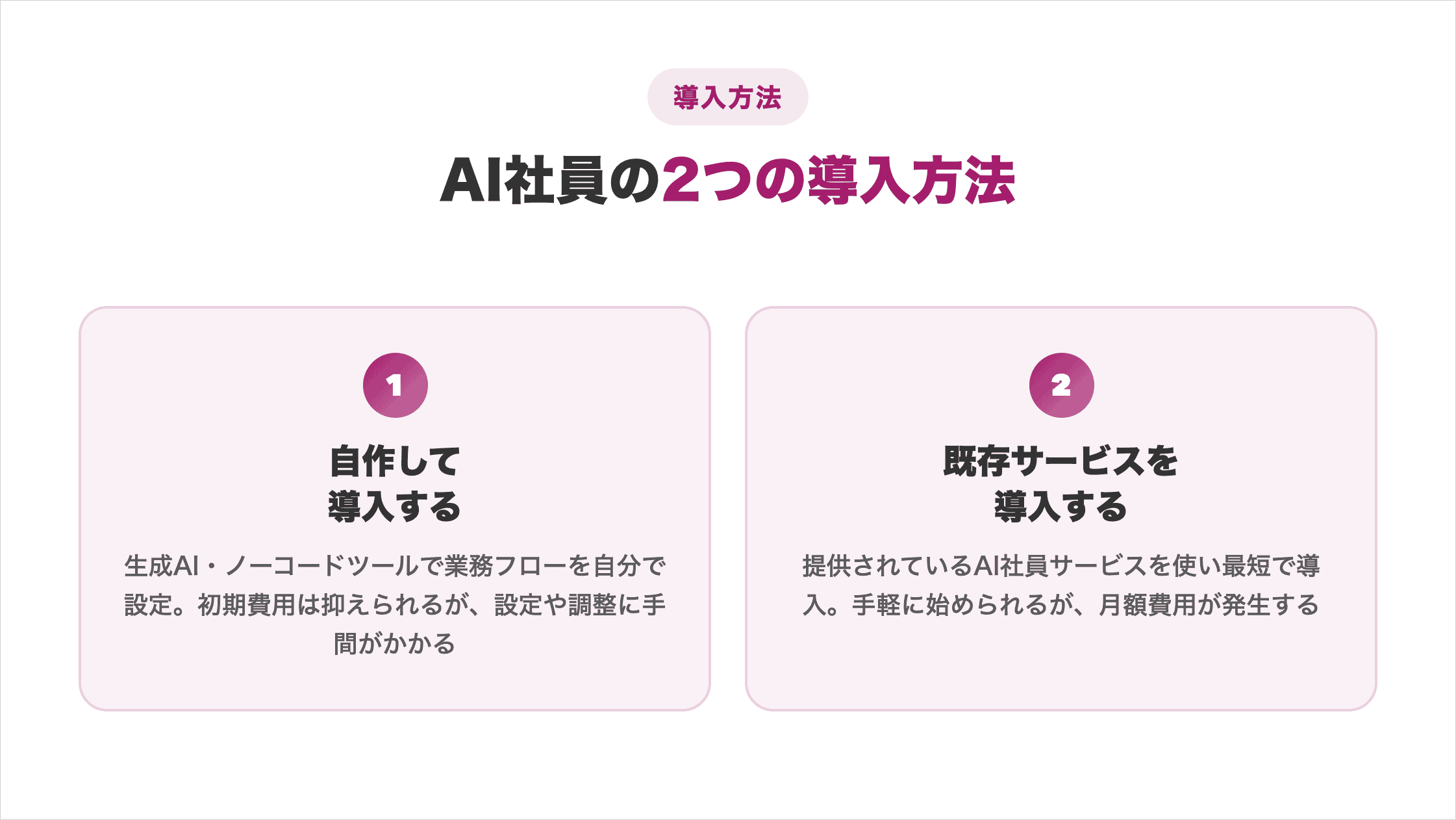 AI社員の2つの導入方法(自作して導入・既存サービスを導入)を比較した図解
