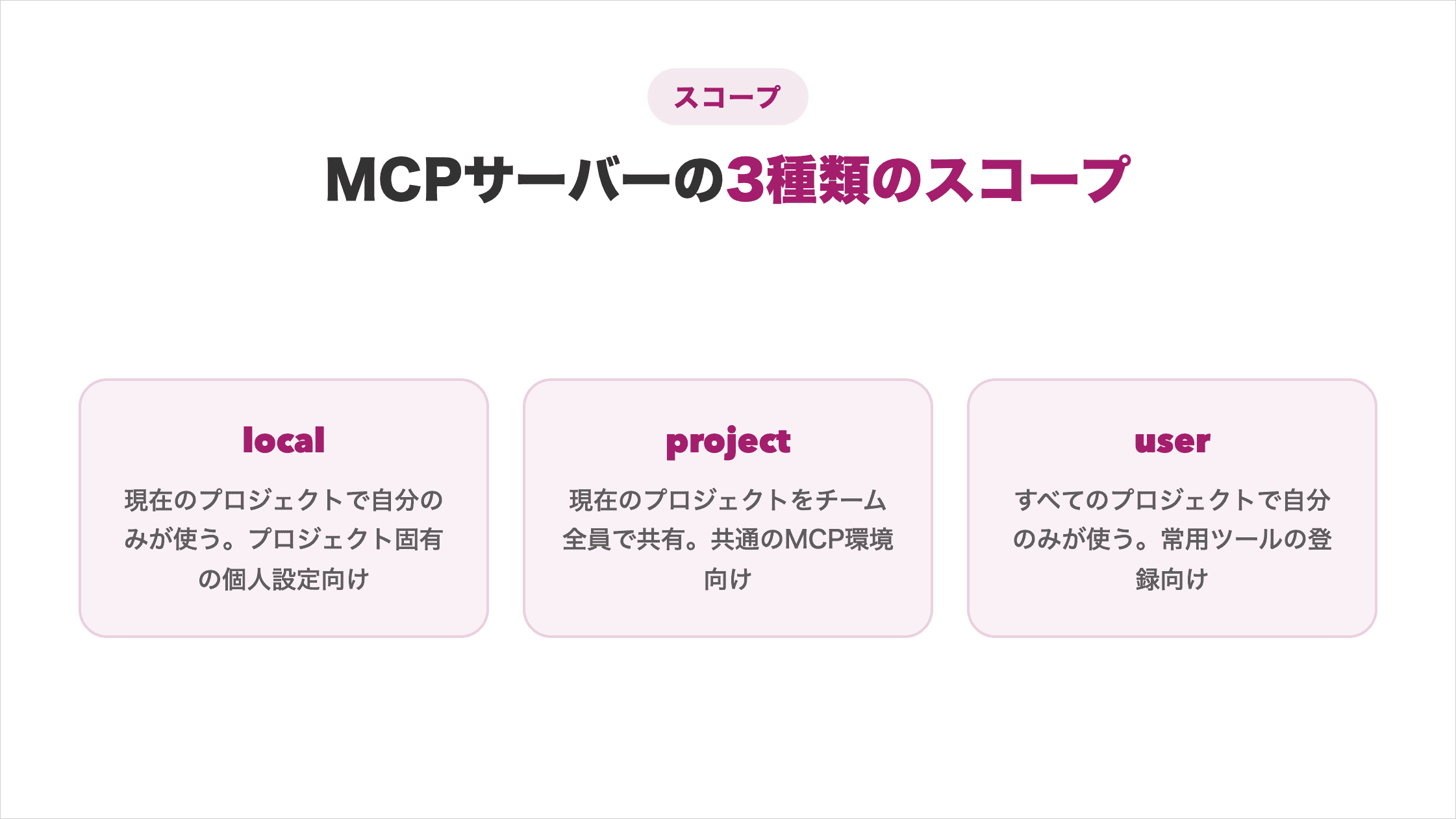 MCPサーバーの3種類のスコープ(local=現在のプロジェクトで自分のみ・project=プロジェクトをチーム全員で共有・user=すべてのプロジェクトで自分のみ)の違いをまとめた図解