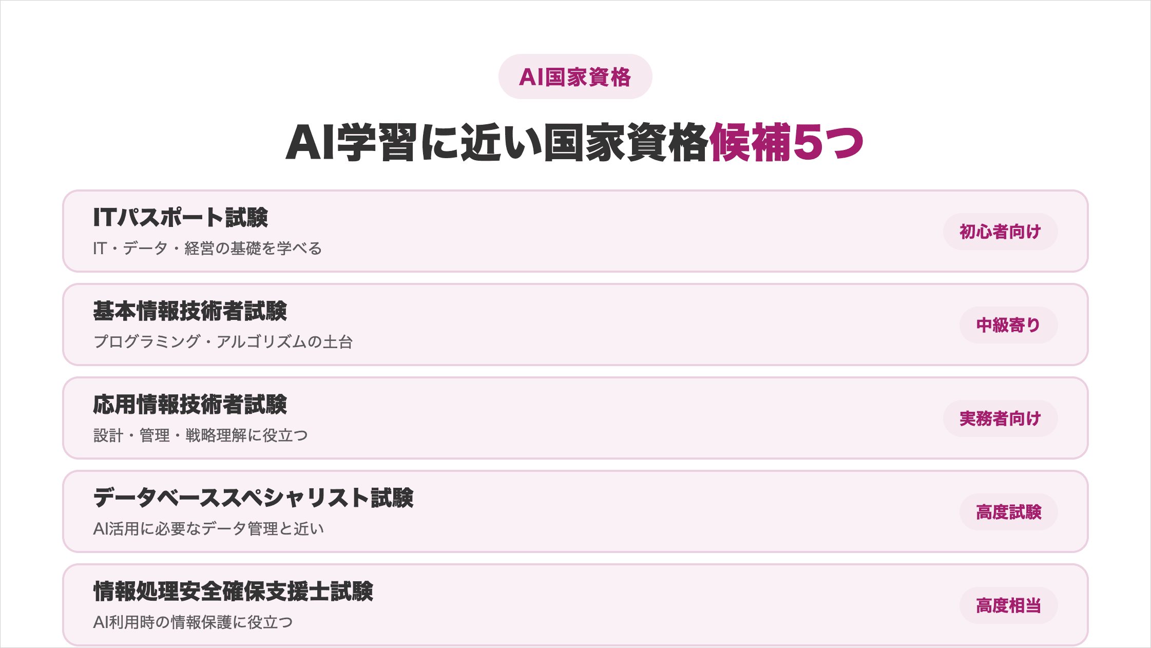ITパスポート・基本情報・応用情報・DBスペシャリスト・情報処理安全確保支援士を難易度目安つきで並べた図解