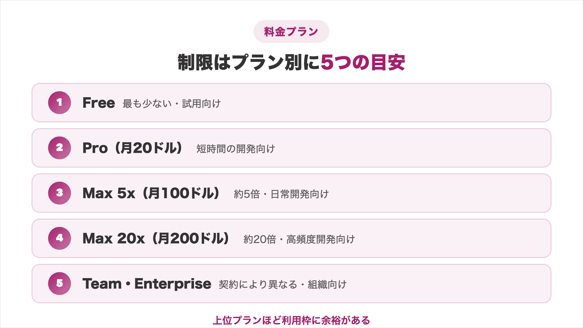 Claude Codeの制限をFree・Pro・Max5x・Max20x・Team/Enterpriseのプラン別5段階で比較した図解