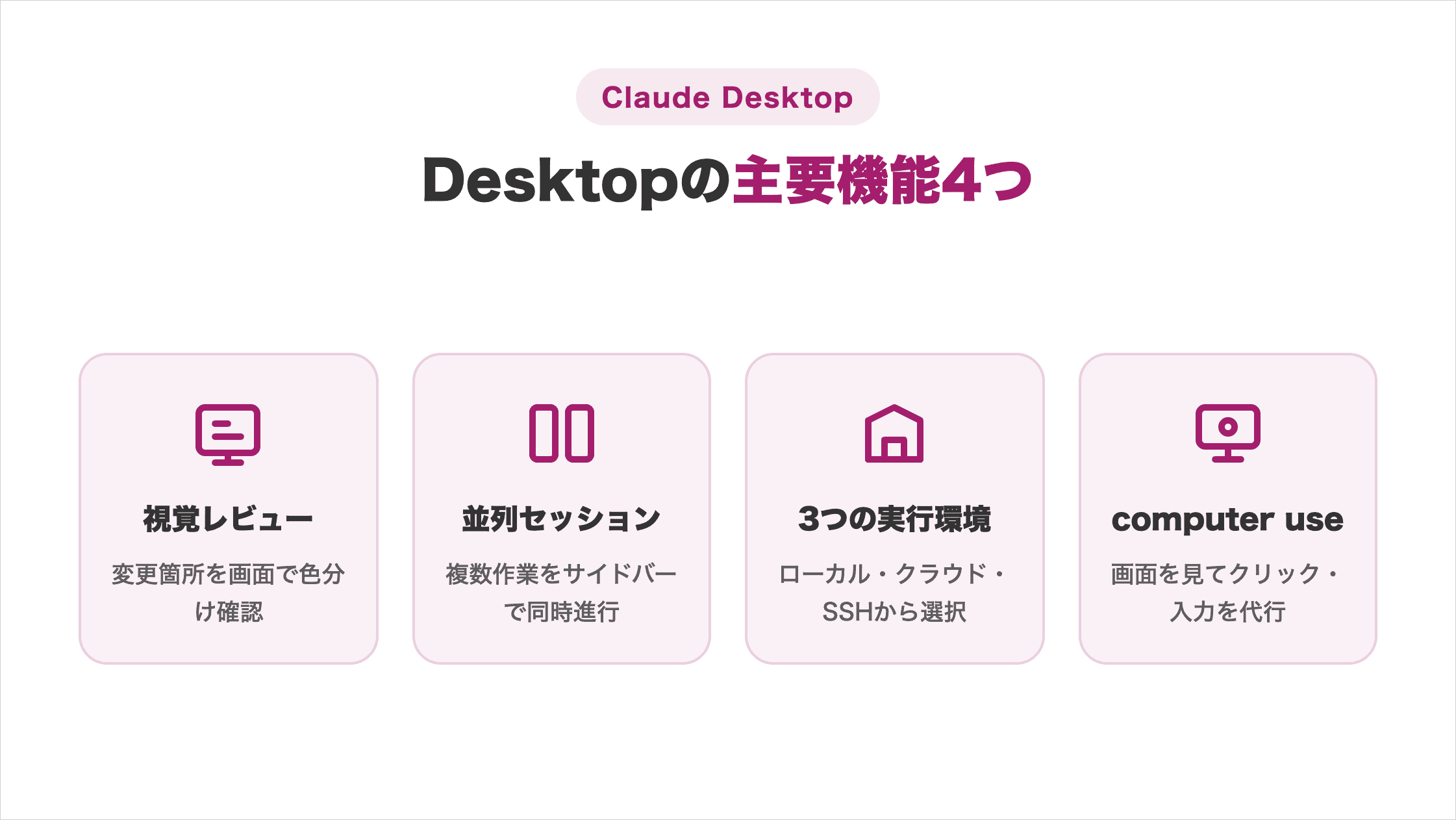 視覚レビュー・並列セッション・3つの実行環境・computer useというDesktopの主要機能4つをまとめた図解