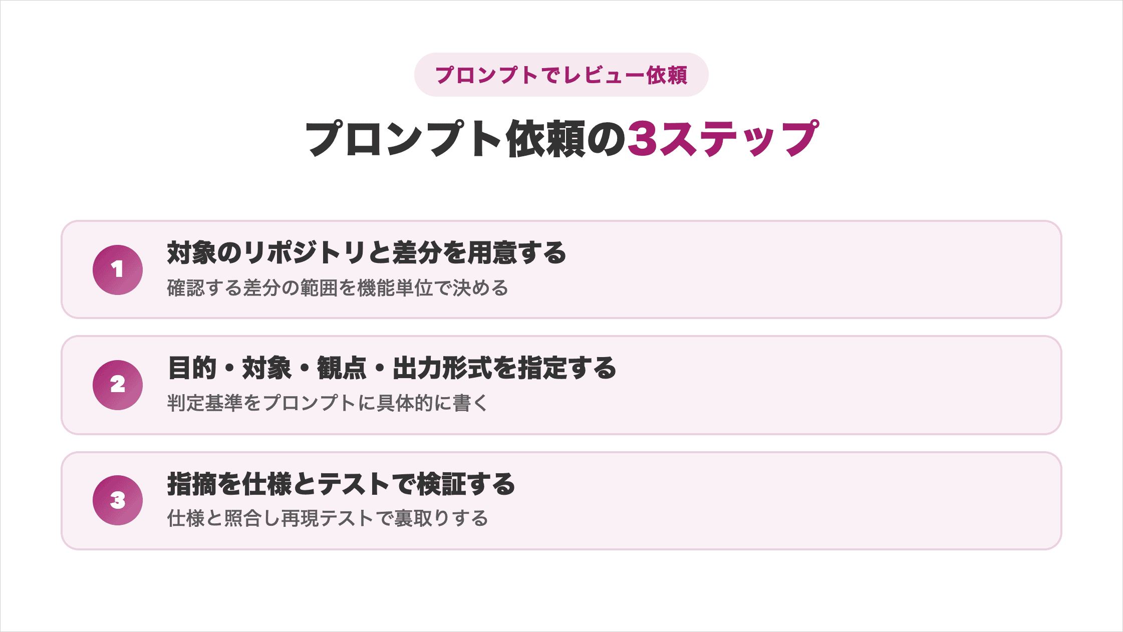 差分を用意・目的や観点を指定・仕様とテストで検証の3ステップを示した図解