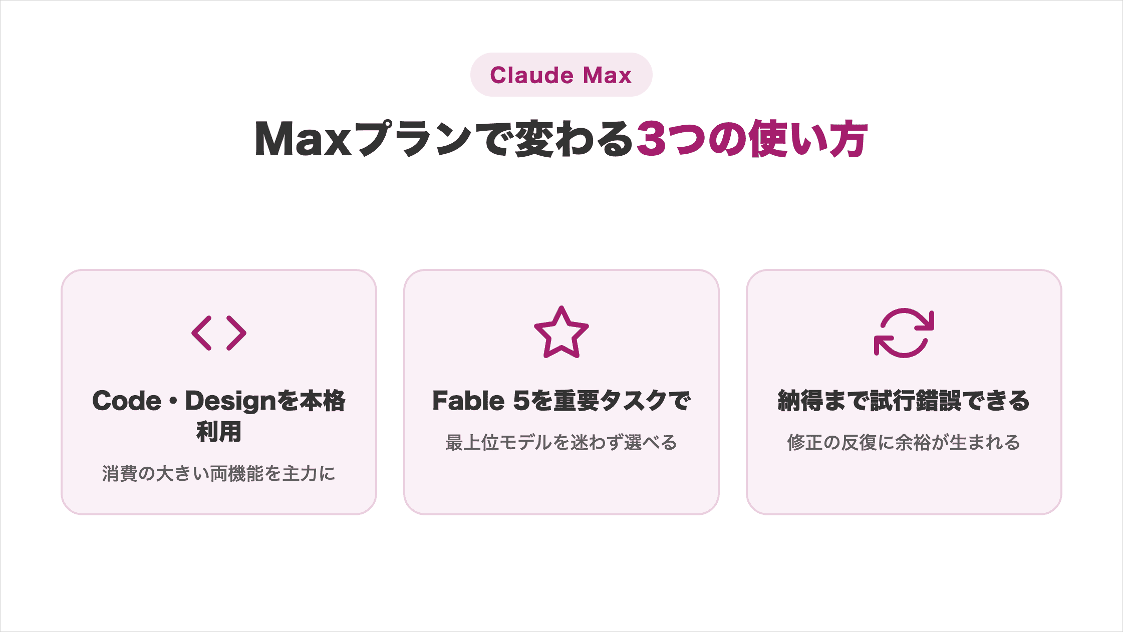 Maxプランで変わるClaudeの3つの使い方(Code・Designの本格利用、Fable 5を重要タスクで活用、納得まで試行錯誤)の図解