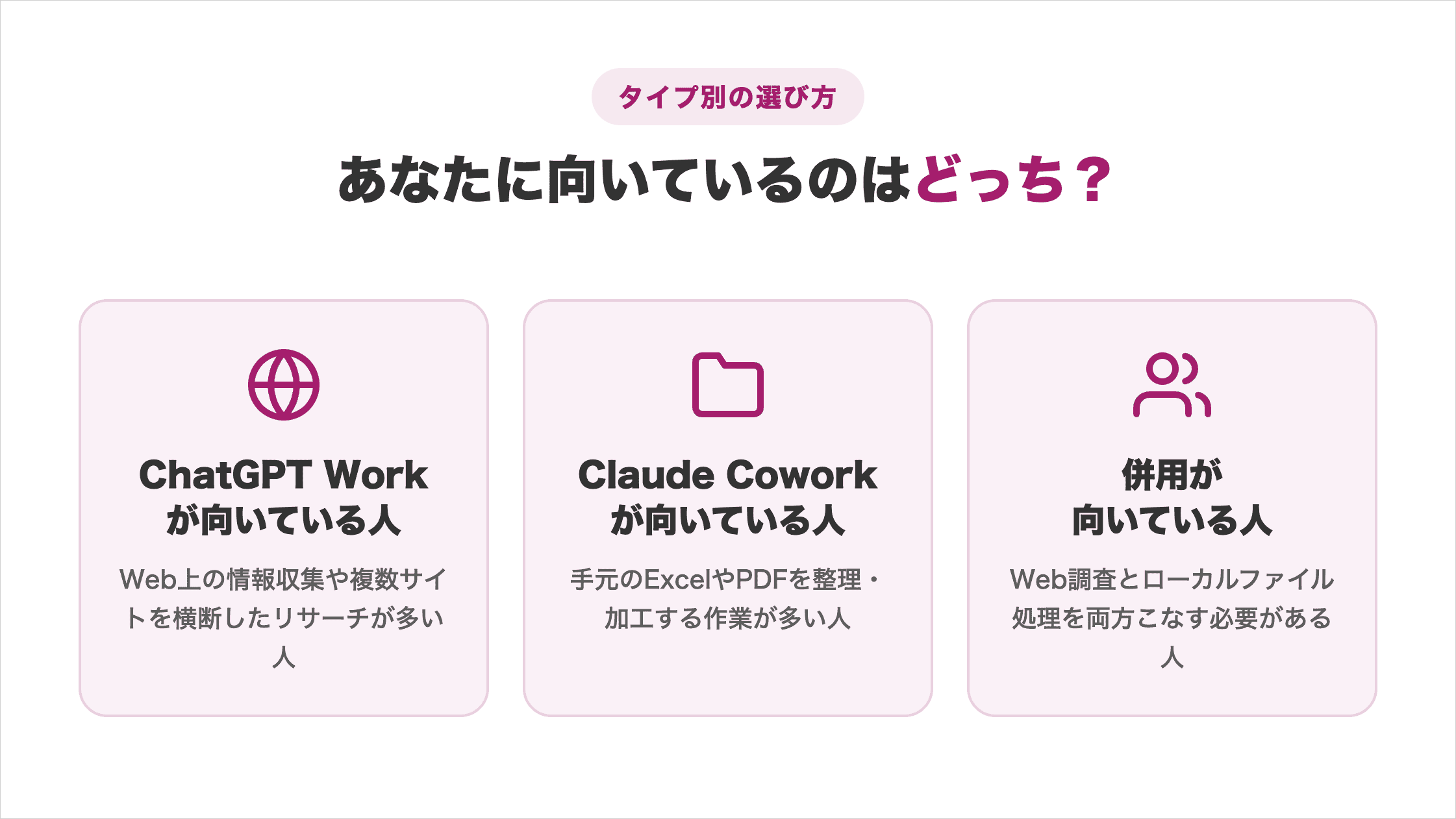 ChatGPT Workが向いている人・Claude Coworkが向いている人・併用が向いている人の3タイプ別の選び方を示した図解