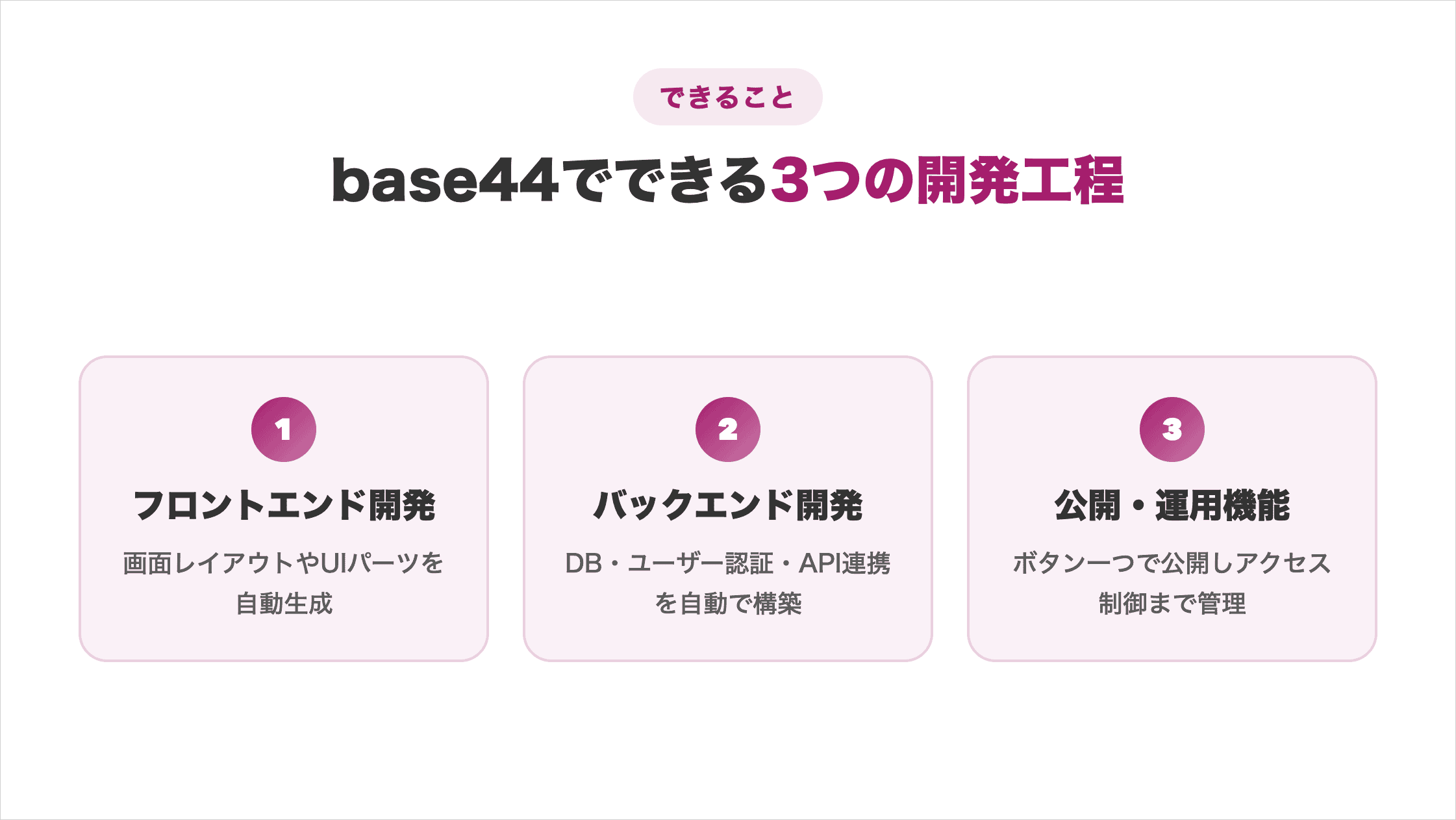 base44でできる3つの開発工程を整理した図解(フロントエンド開発・バックエンド開発・公開運用機能)