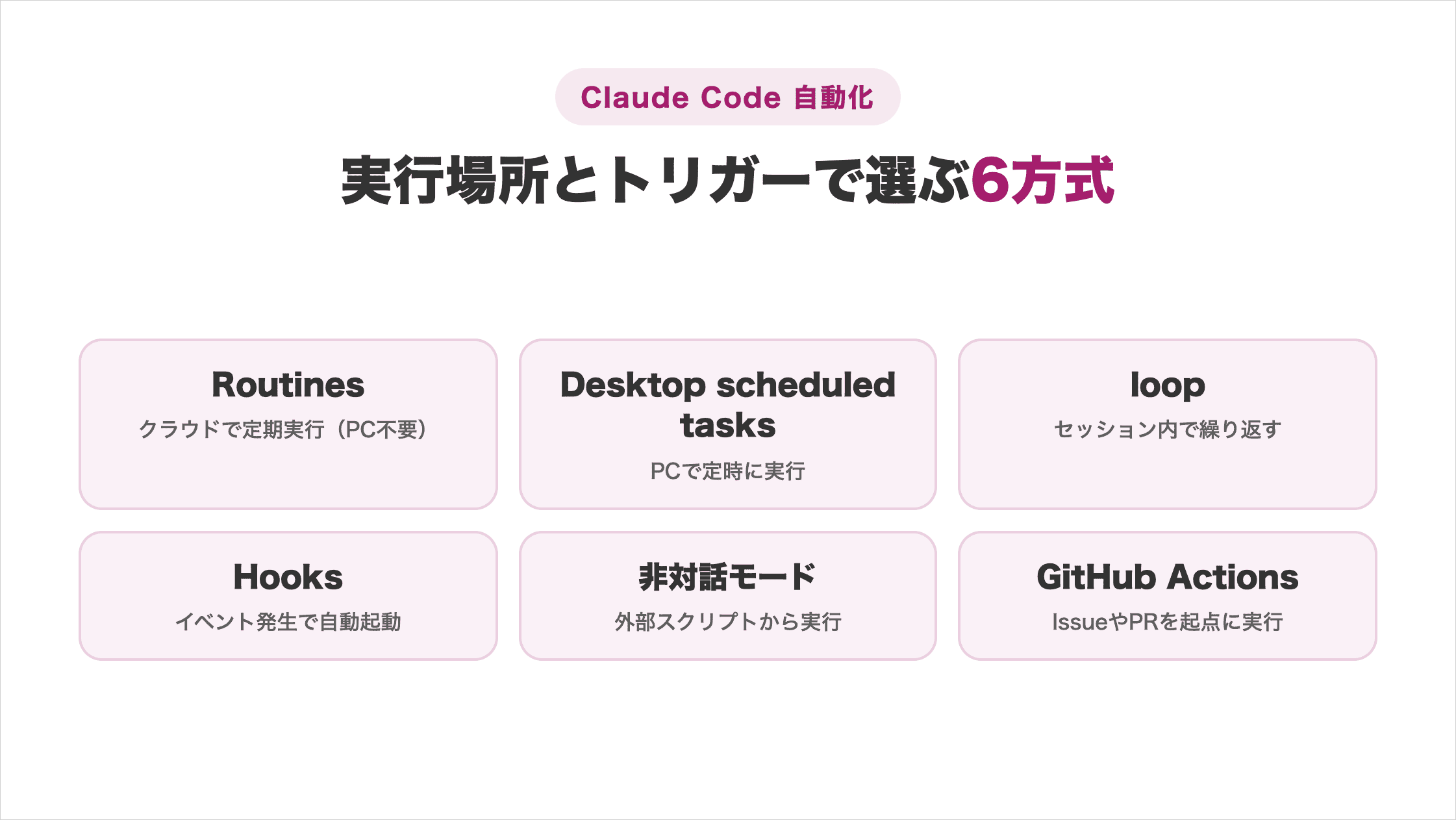 Claude Codeの自動化6方式を実行場所とトリガーで分類した図解