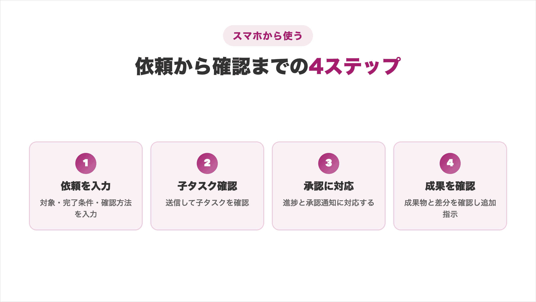 スマホから依頼を入力し・子タスクを確認し・承認通知に対応し・成果物を確認する4ステップの図解