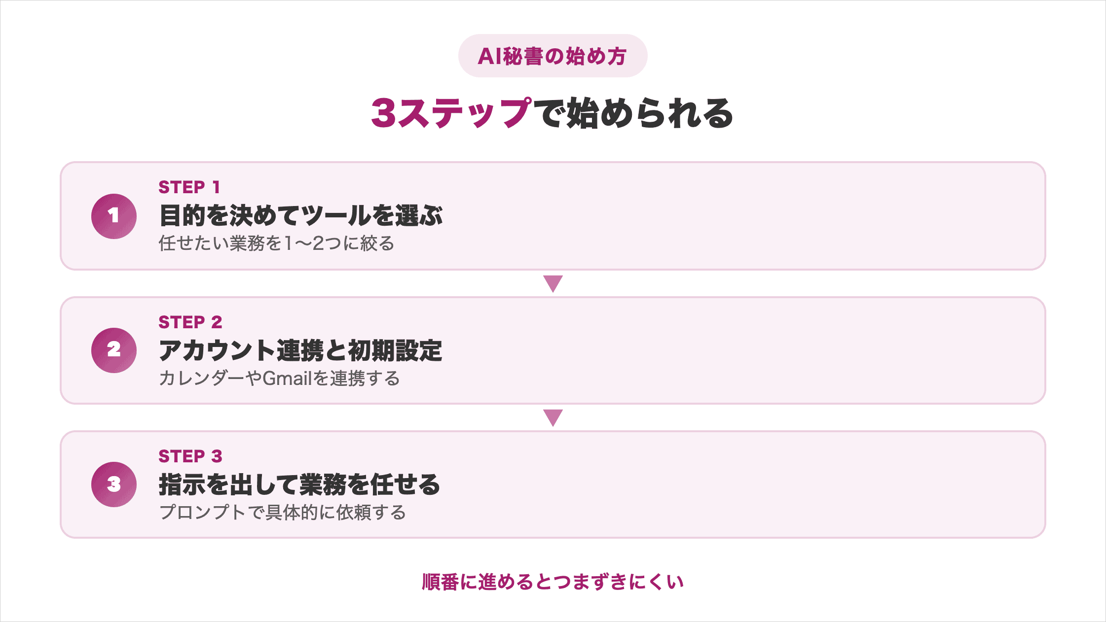 AI秘書の始め方3ステップ(ツール選定・アカウント連携と初期設定・プロンプトで業務指示)を示した図解
