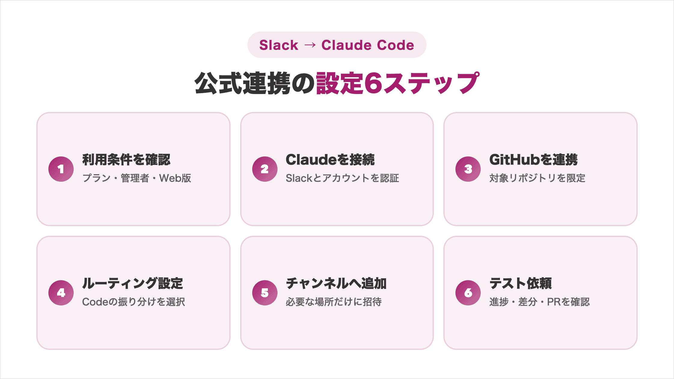 SlackからClaude Codeへ依頼する公式連携の設定6ステップ