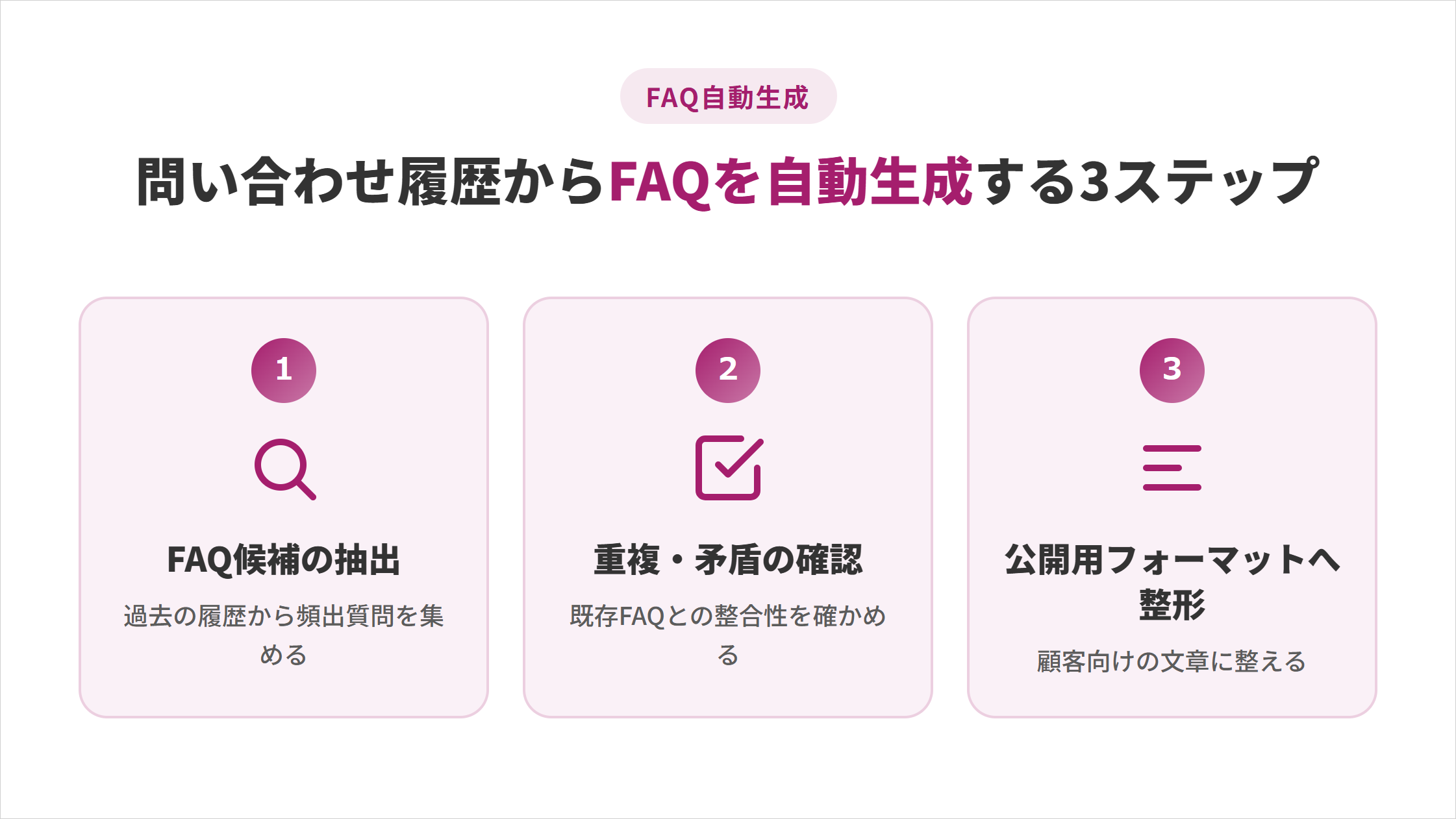 Claude CodeでFAQを自動生成する3ステップの図解