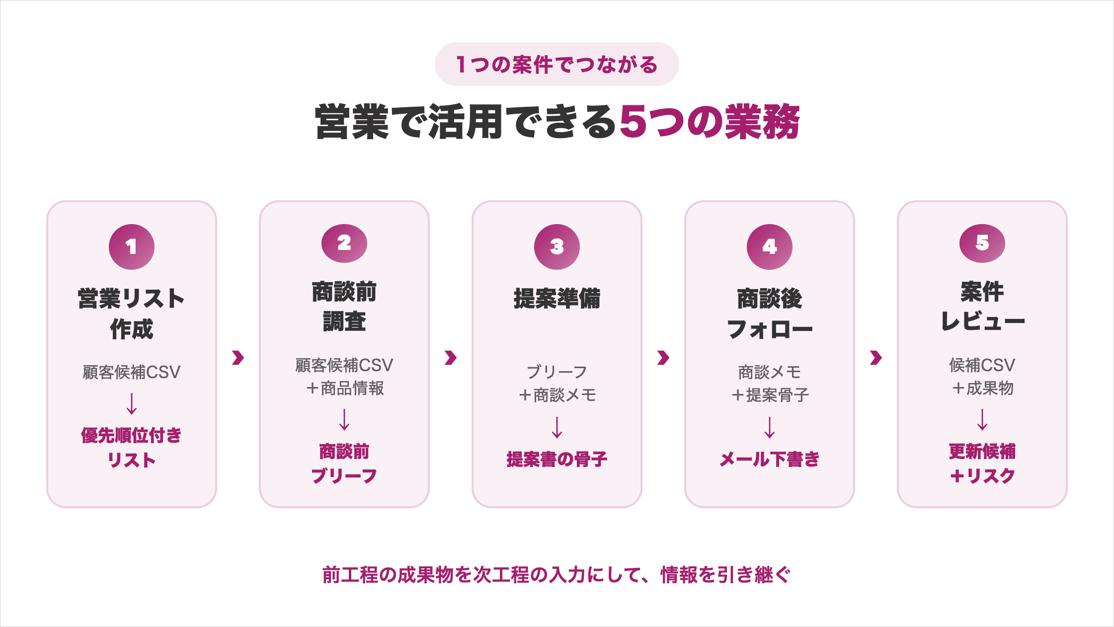 Claude Codeで営業リスト作成から案件レビューまで5つの業務を順番につなげる流れ