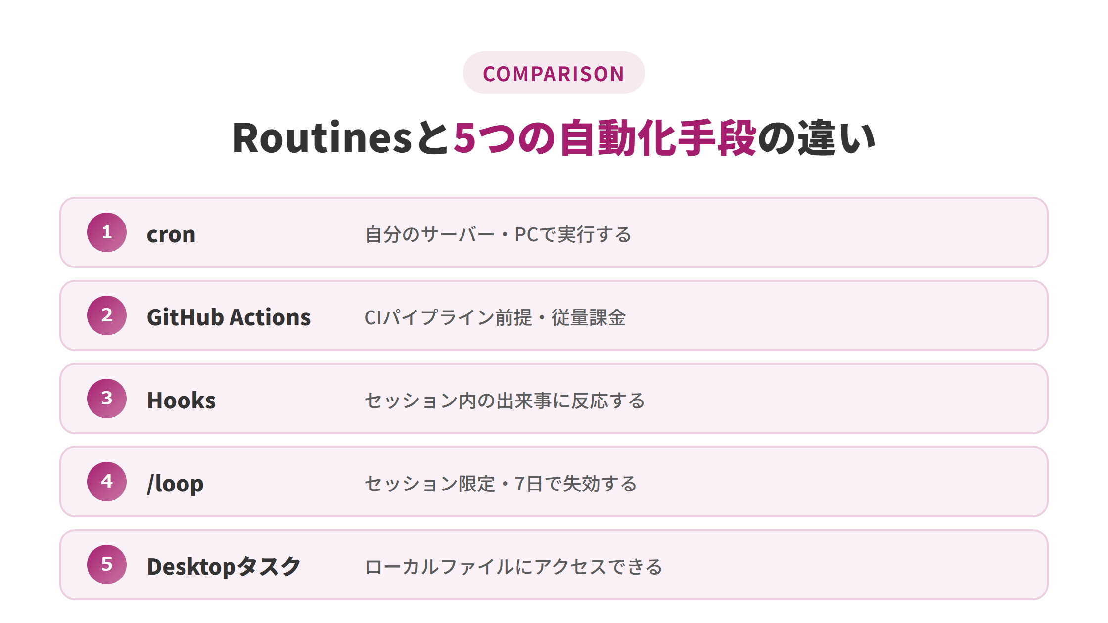 Routinesとcron・GitHub Actions・Hooks・loop・Desktopスケジュールタスクの実行場所やPC電源要否の違いを比較した図解