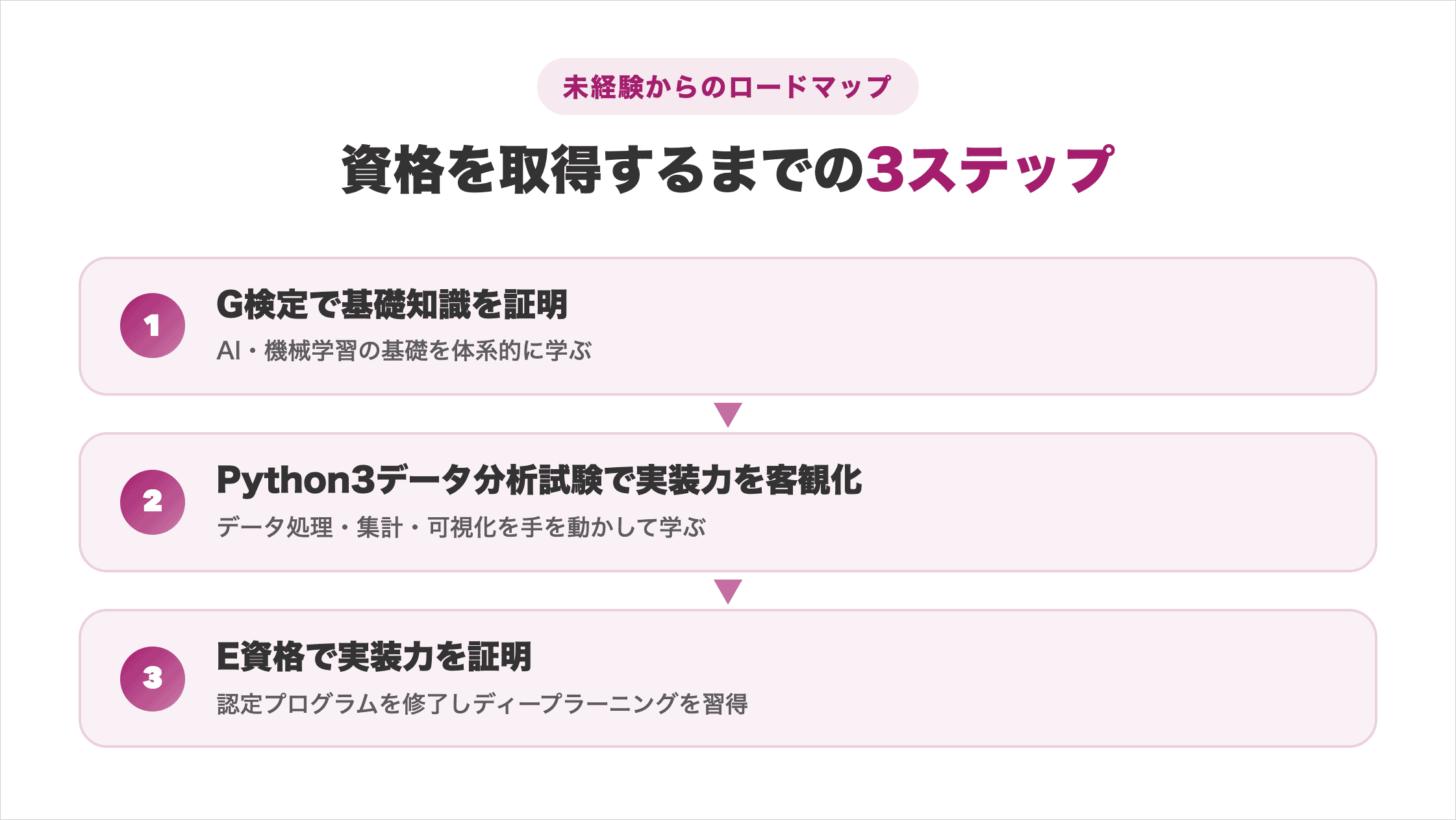未経験からAIエンジニア資格を取得するロードマップ(G検定→Python3データ分析試験→E資格)の3ステップ図解