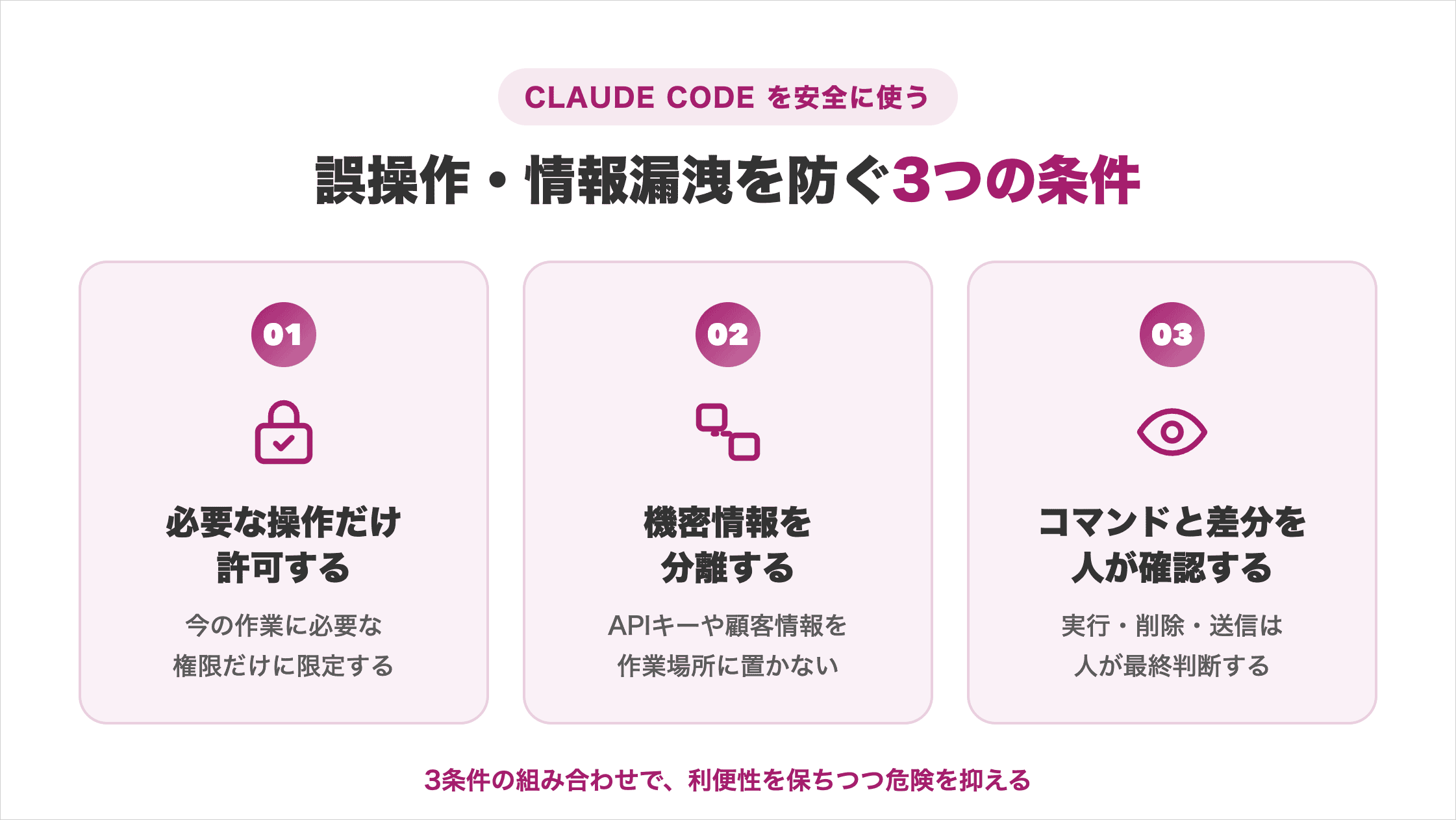 誤操作と情報漏洩を防ぐ3条件(必要な操作だけ許可・機密情報を分離・コマンドと差分を人が確認)を並べた図解
