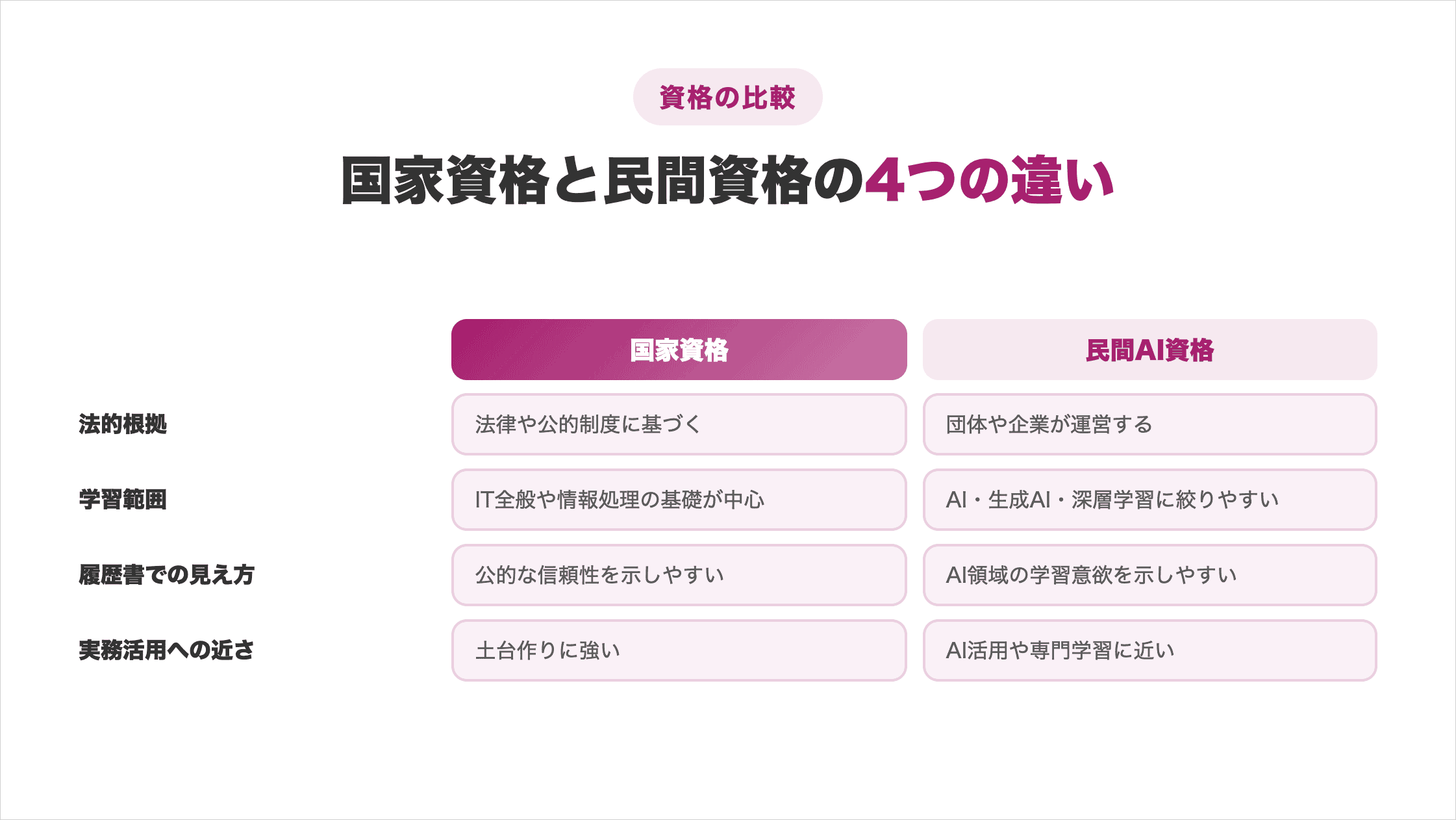 国家資格と民間AI資格を法的根拠・学習範囲・履歴書での見え方・実務活用への近さで比較した図解