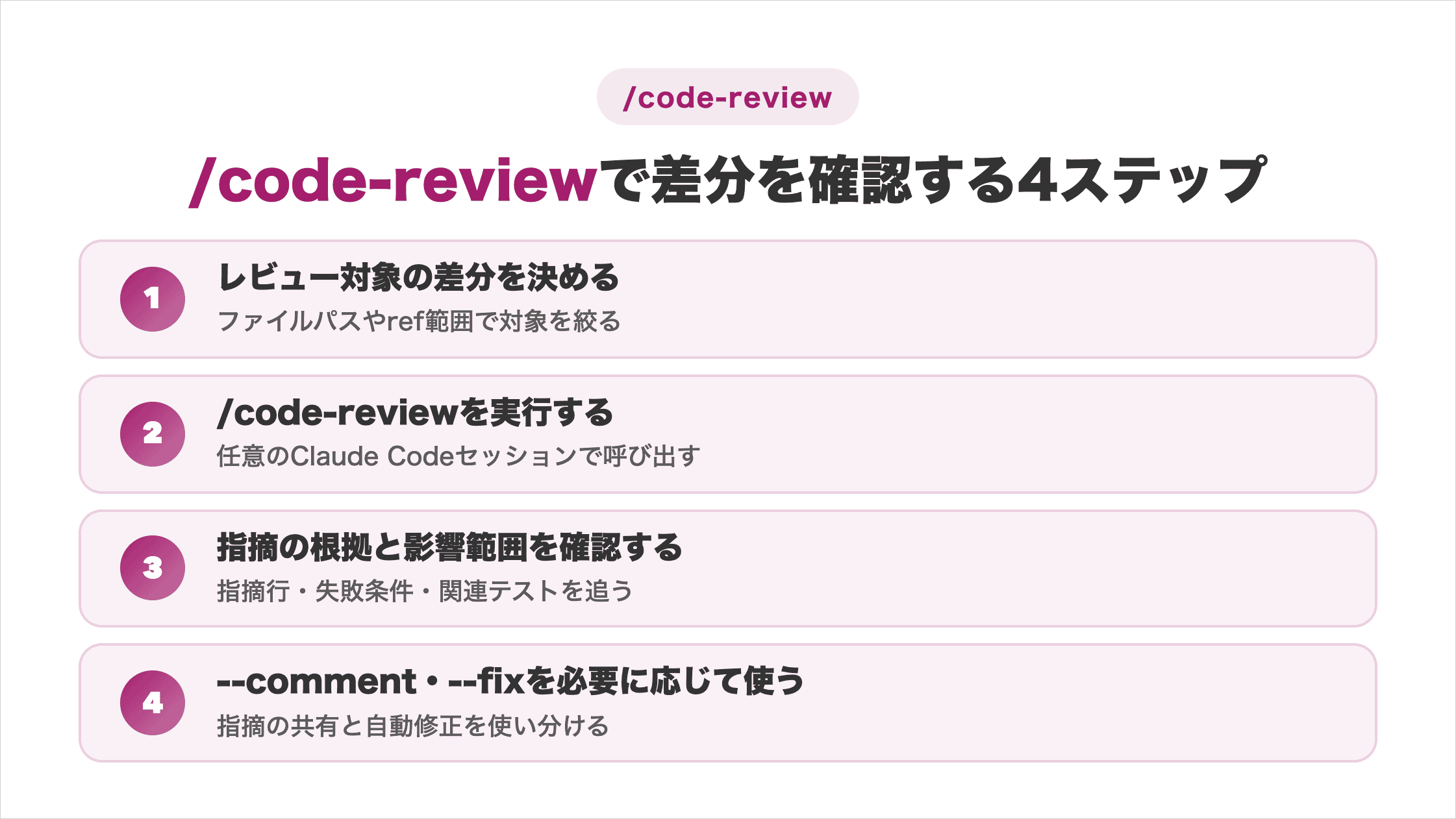 対象を決める・/code-reviewを実行・根拠と影響範囲を確認・--commentと--fixを使い分ける4ステップを示した図解