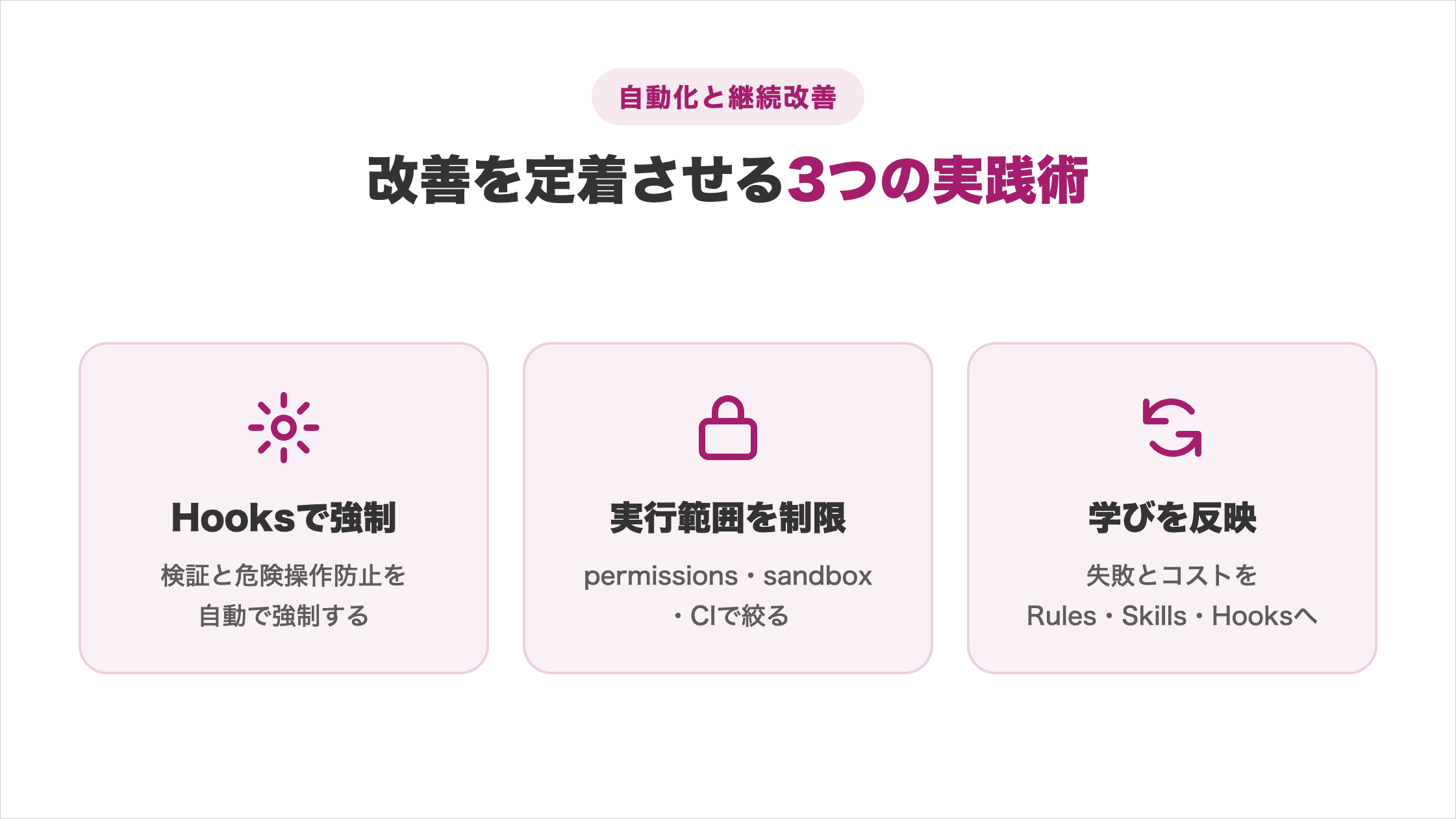 Claude Codeの改善を定着させる3つの実践術（Hooksで検証と危険操作防止を強制・permissions/sandbox/CIで実行範囲を制限・失敗とコストをRules/Skills/Hooksへ反映）をまとめた図解