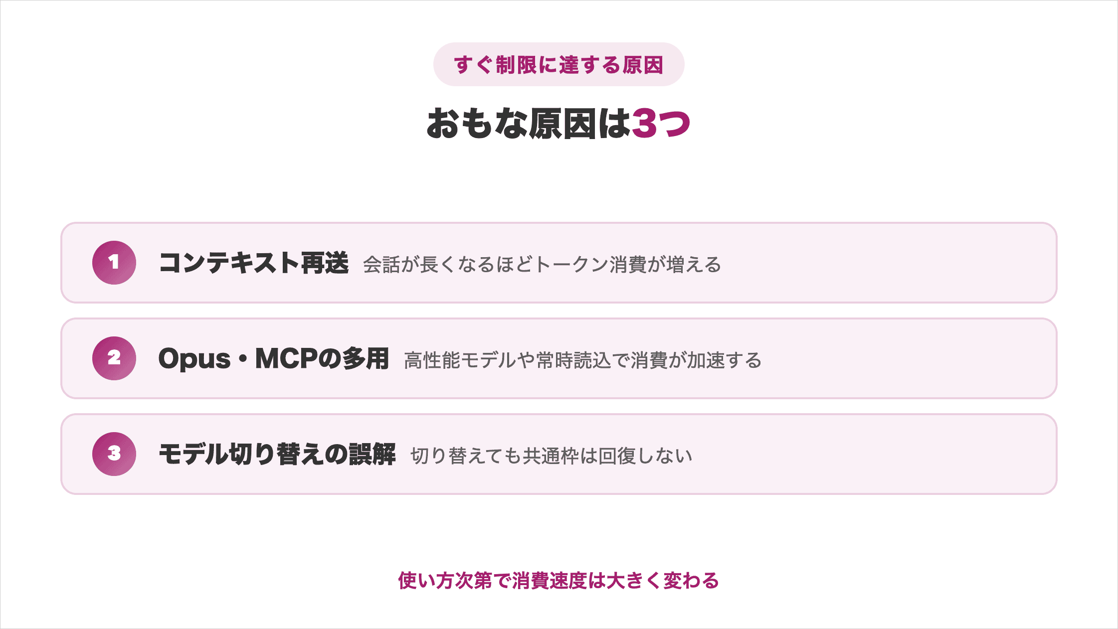 Claude Codeの制限にすぐ達する3つの原因(コンテキスト再送・OpusやMCPの多用・モデル切り替えの誤解)を示した図解