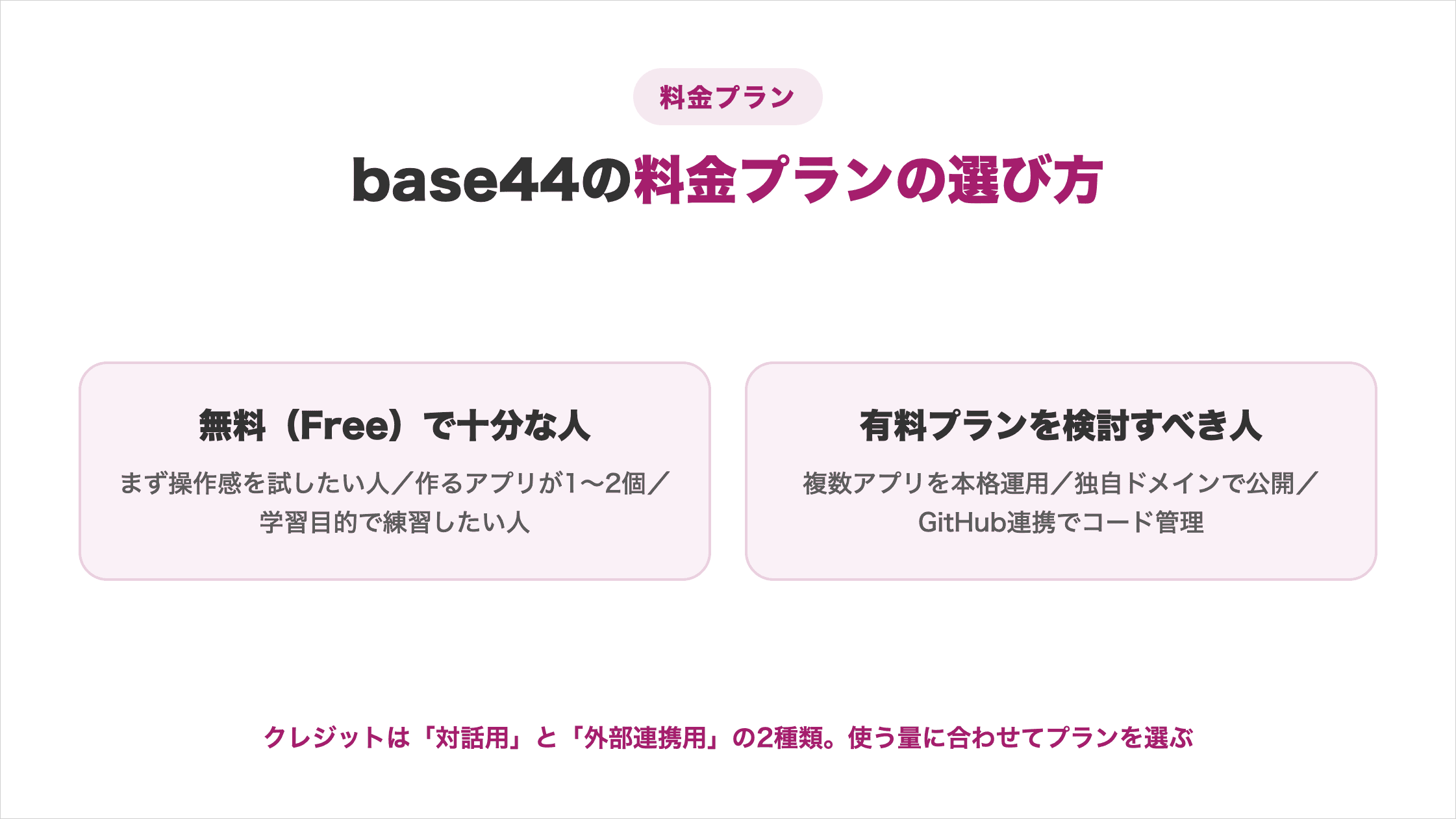 base44の料金プランの選び方を示した図解(無料で十分な人・有料プランを検討すべき人・対話用と外部連携用の2種類のクレジット)
