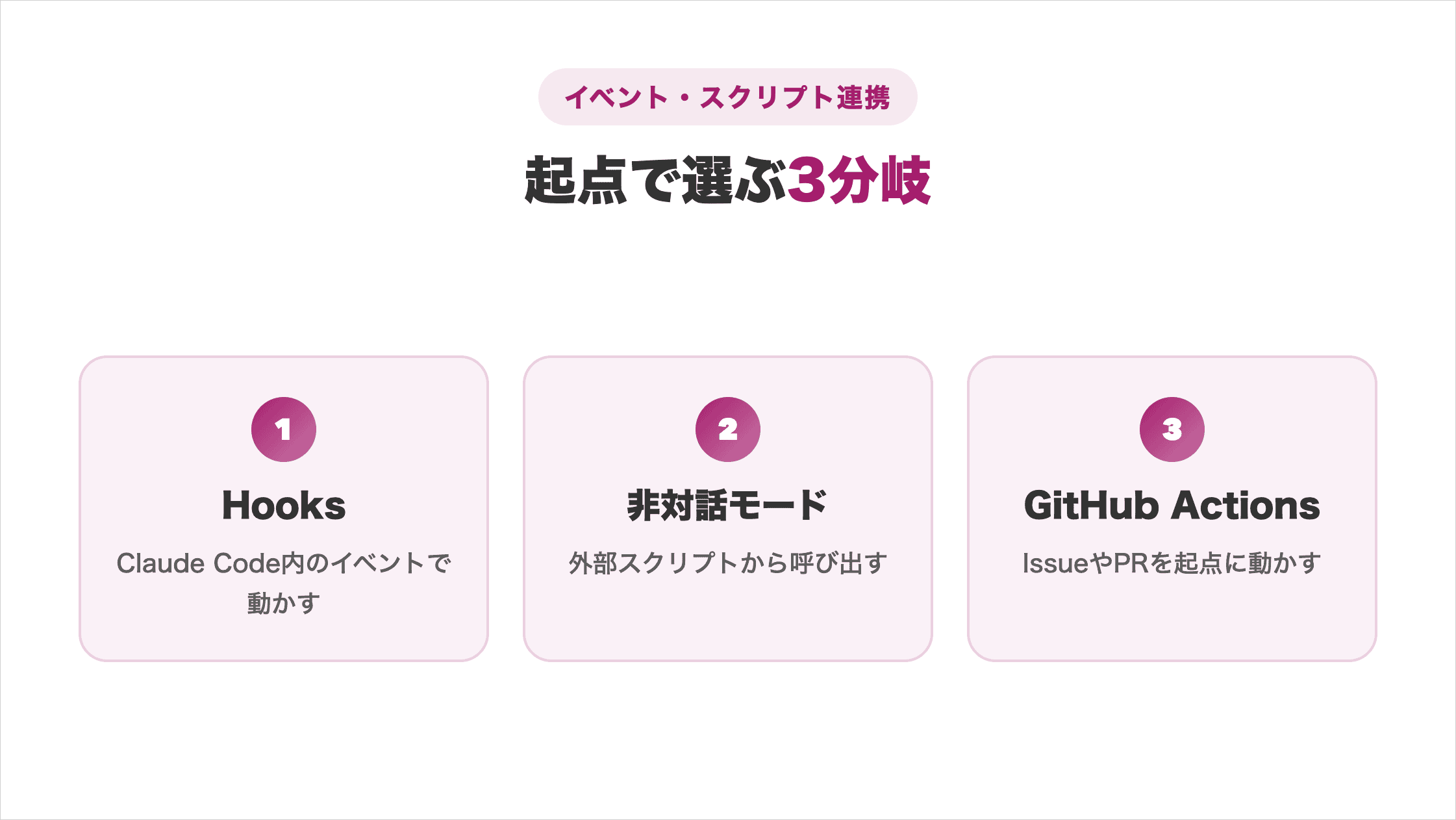 Hooks・非対話モード・GitHub Actionsの選び方を示す3分岐の図解