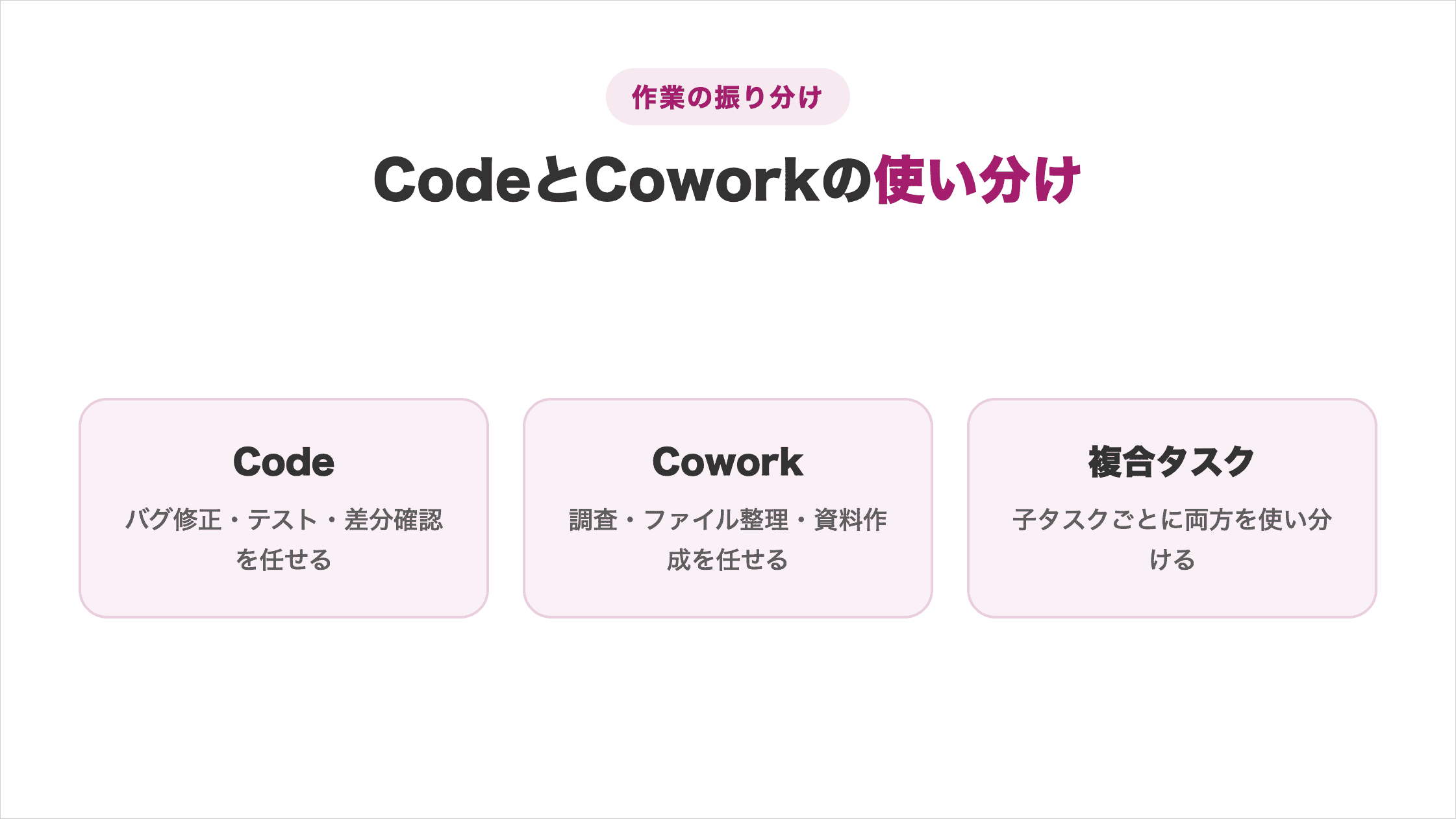 バグ修正はCode・調査や資料作成はCowork・複合タスクは子タスクごとに両方へ振り分ける仕組みの図解