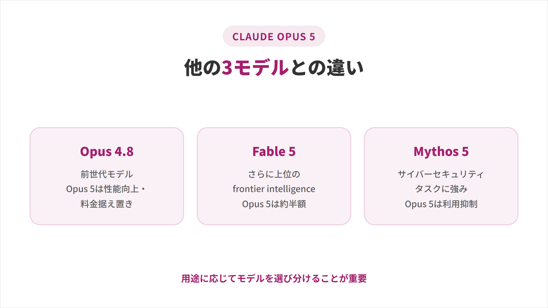 Claude Opus 5とOpus 4.8・Fable 5・Mythos 5の位置づけの違いを比較した図解