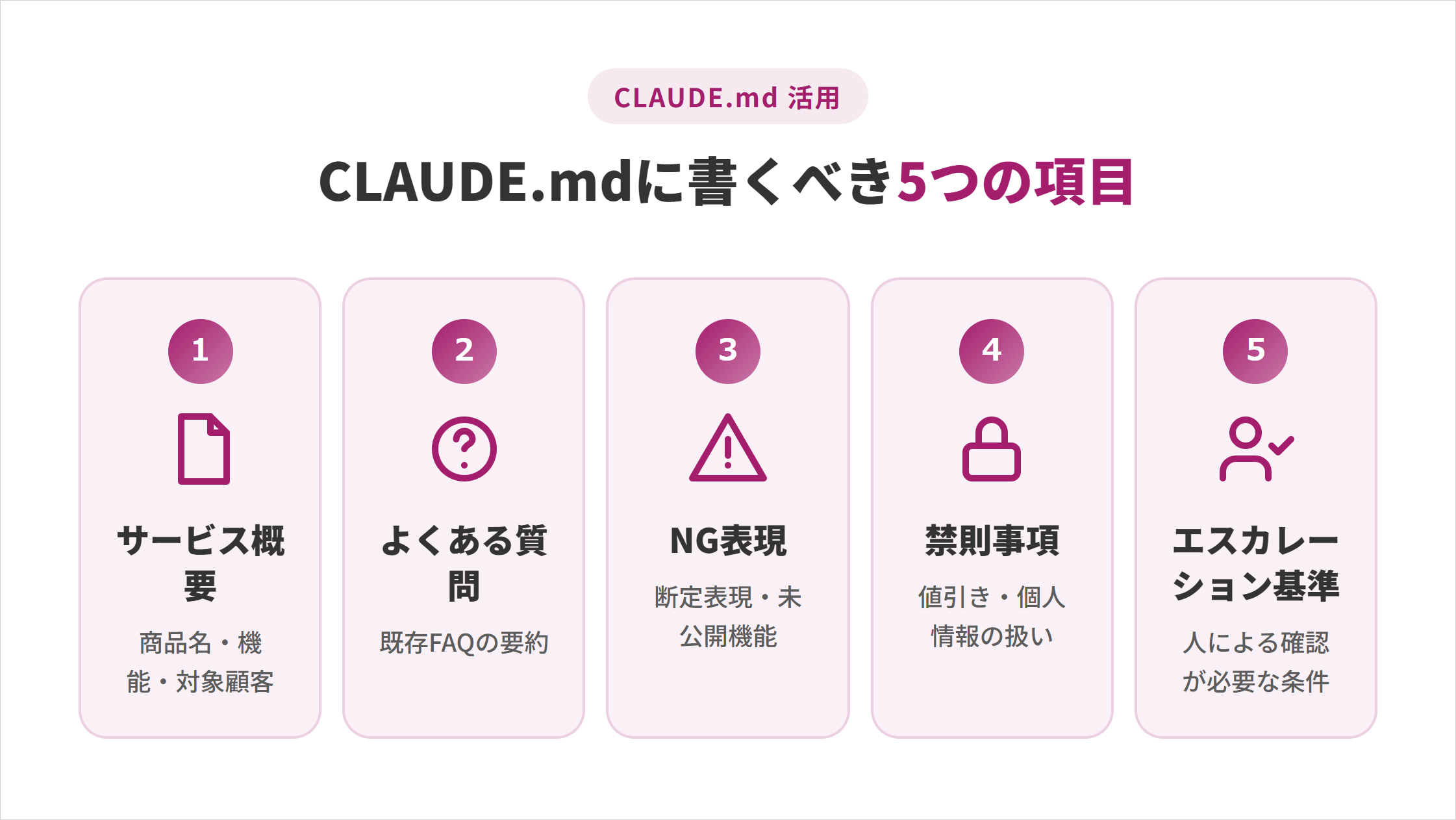 CLAUDE.mdに問い合わせ対応のテンプレートをプリセット化する5つの項目の図解